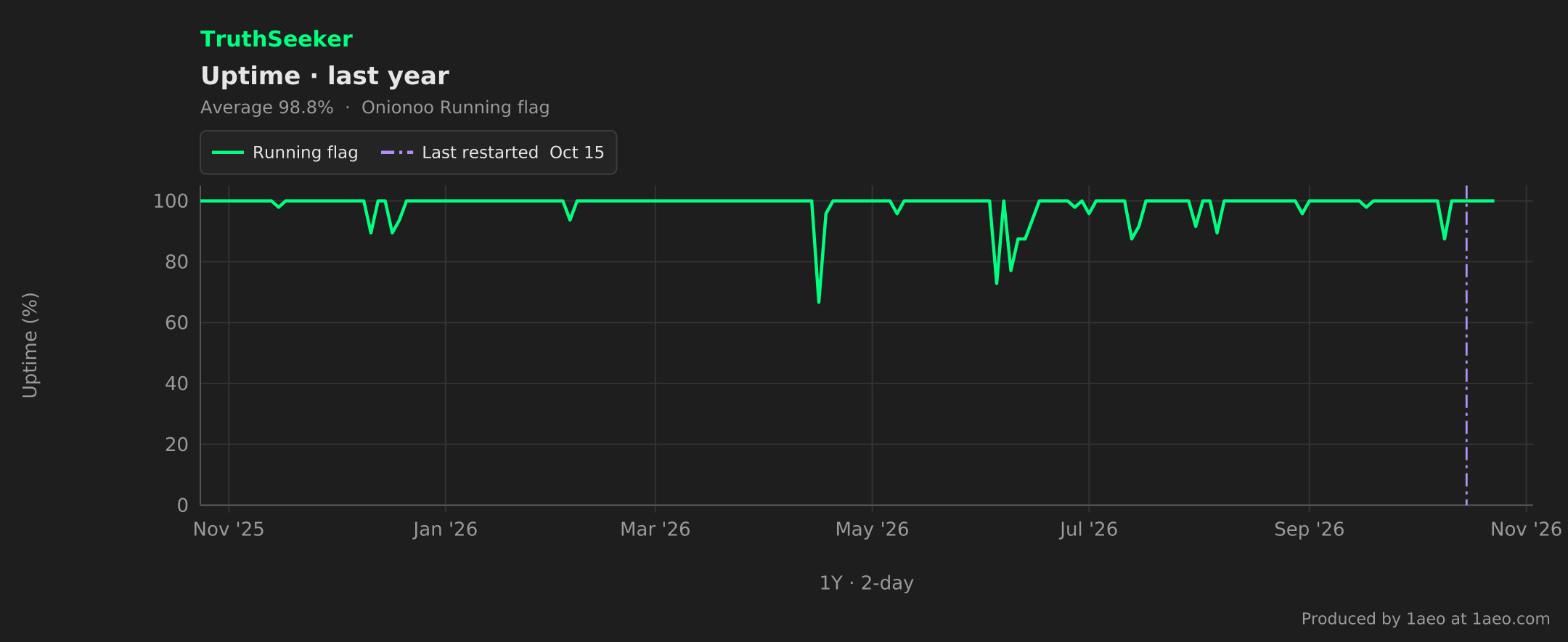 Uptime, last year