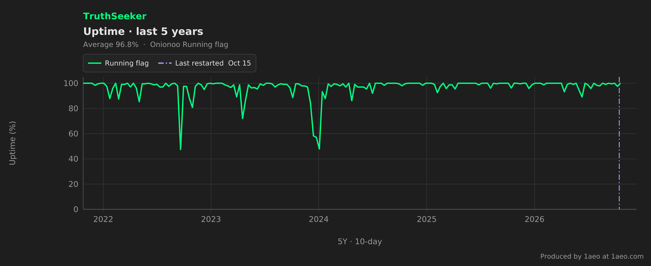 Uptime, last 5 years