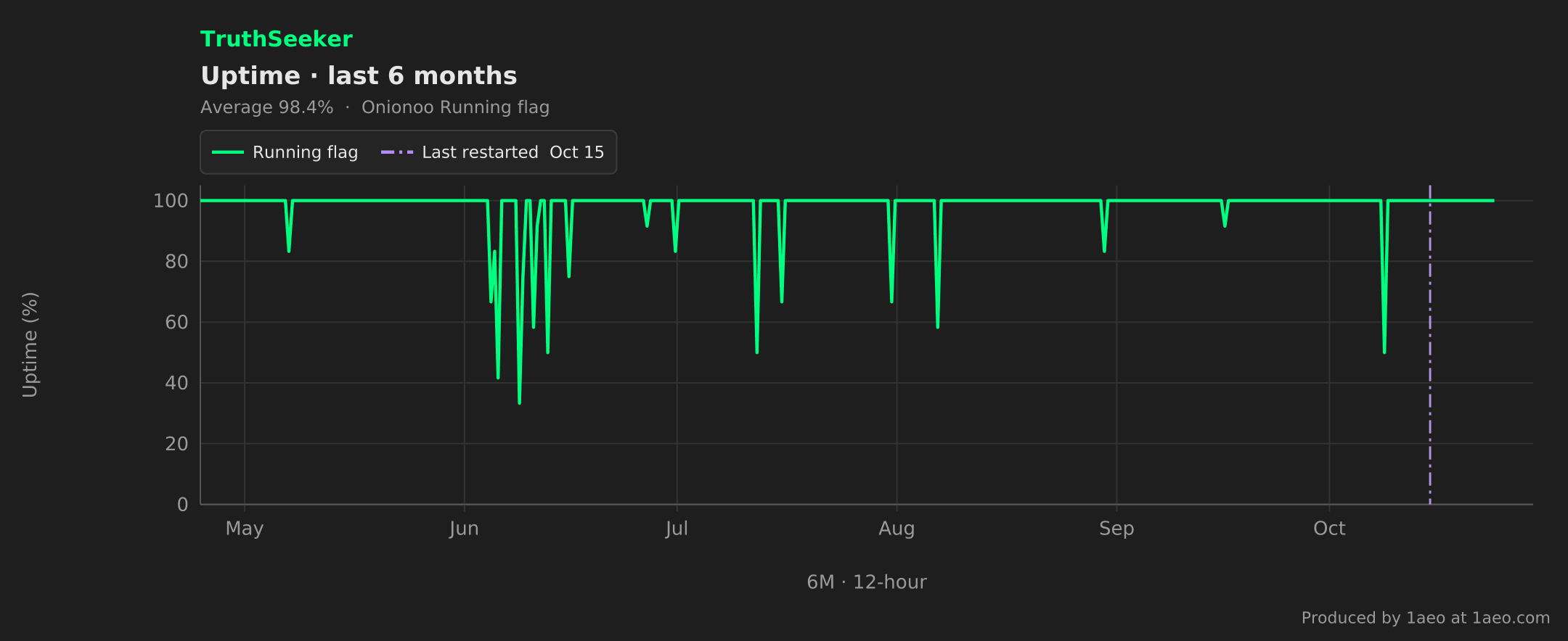 Uptime, last 6 months