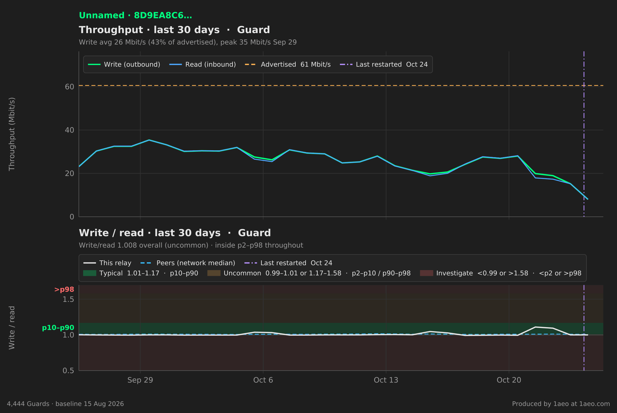 Throughput and write/read, last 30 days