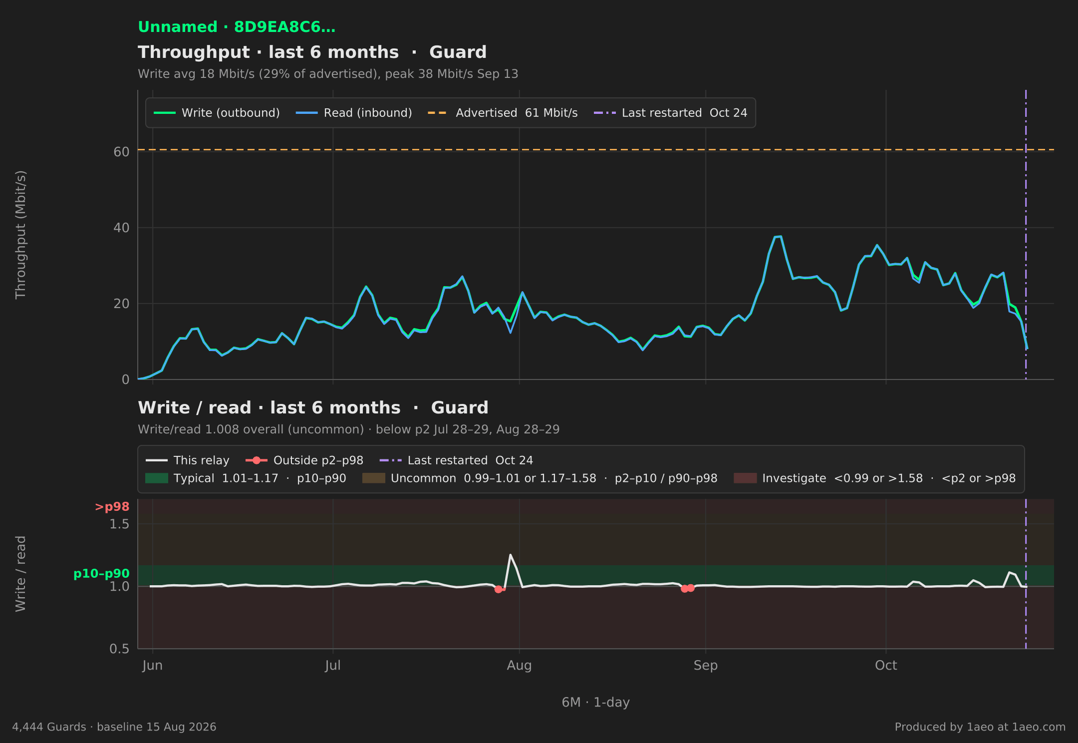 Throughput and write/read, last 6 months