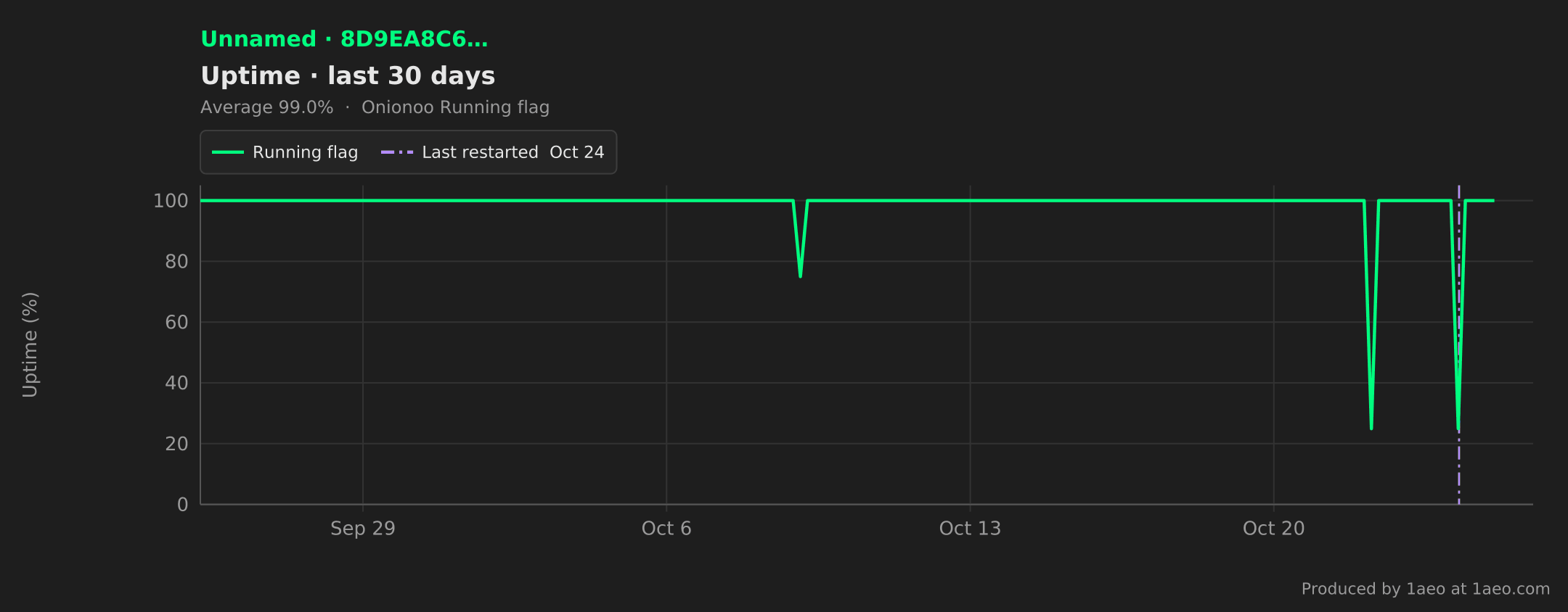 Uptime, last 30 days