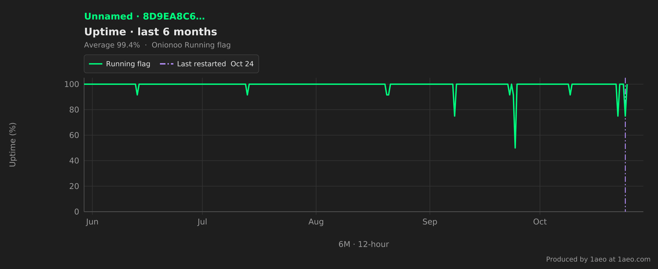 Uptime, last 6 months