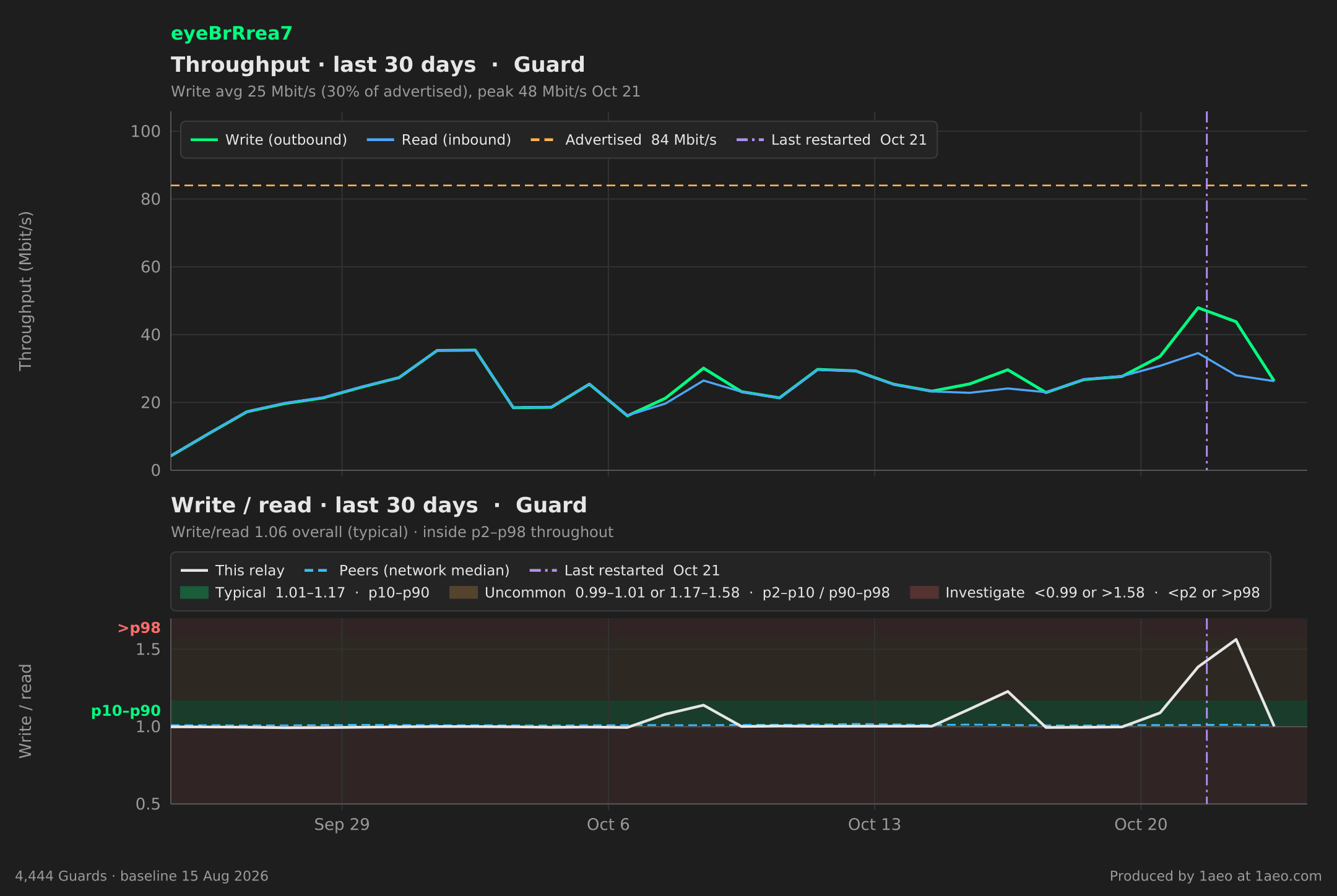 Throughput and write/read, last 30 days
