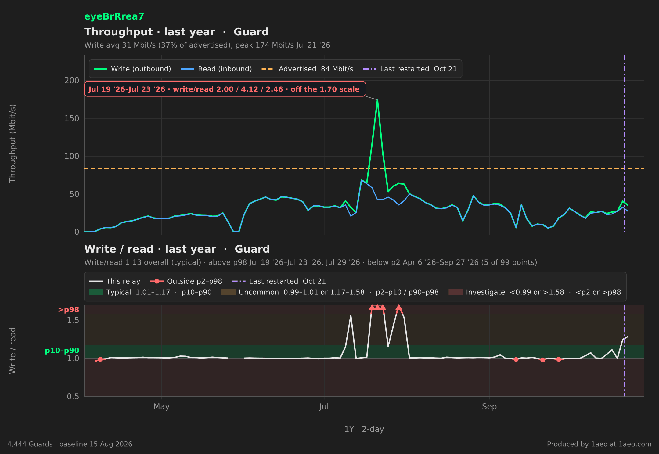 Throughput and write/read, last year