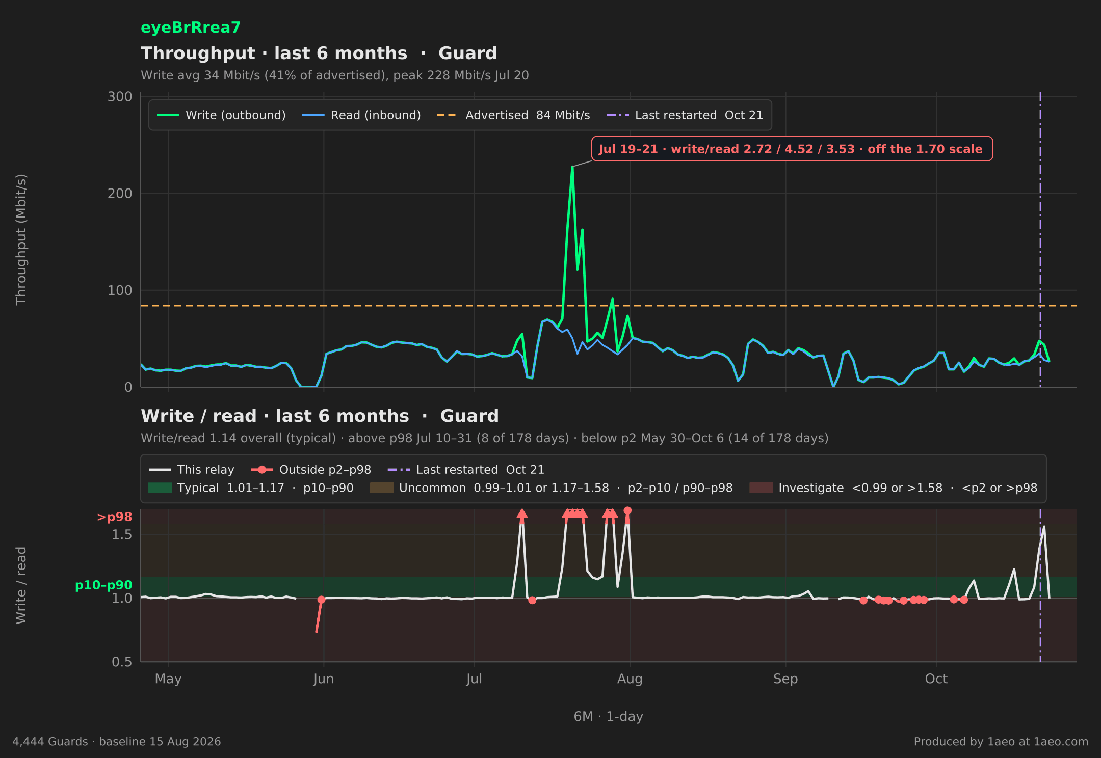 Throughput and write/read, last 6 months
