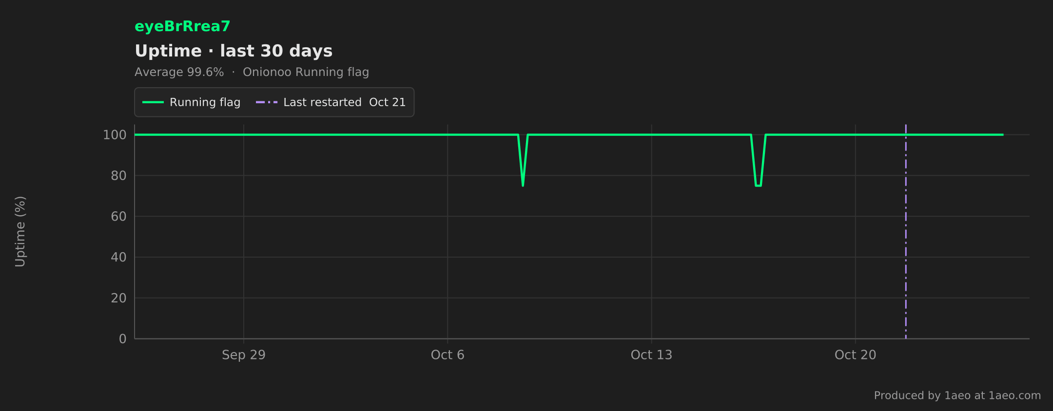 Uptime, last 30 days