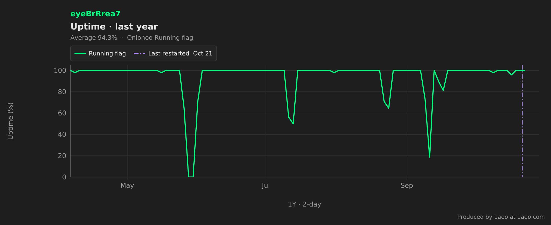 Uptime, last year