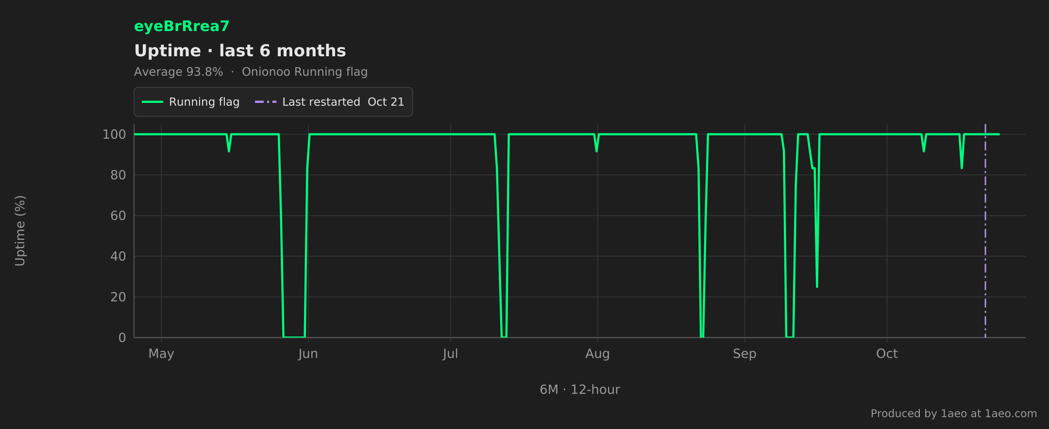 Uptime, last 6 months