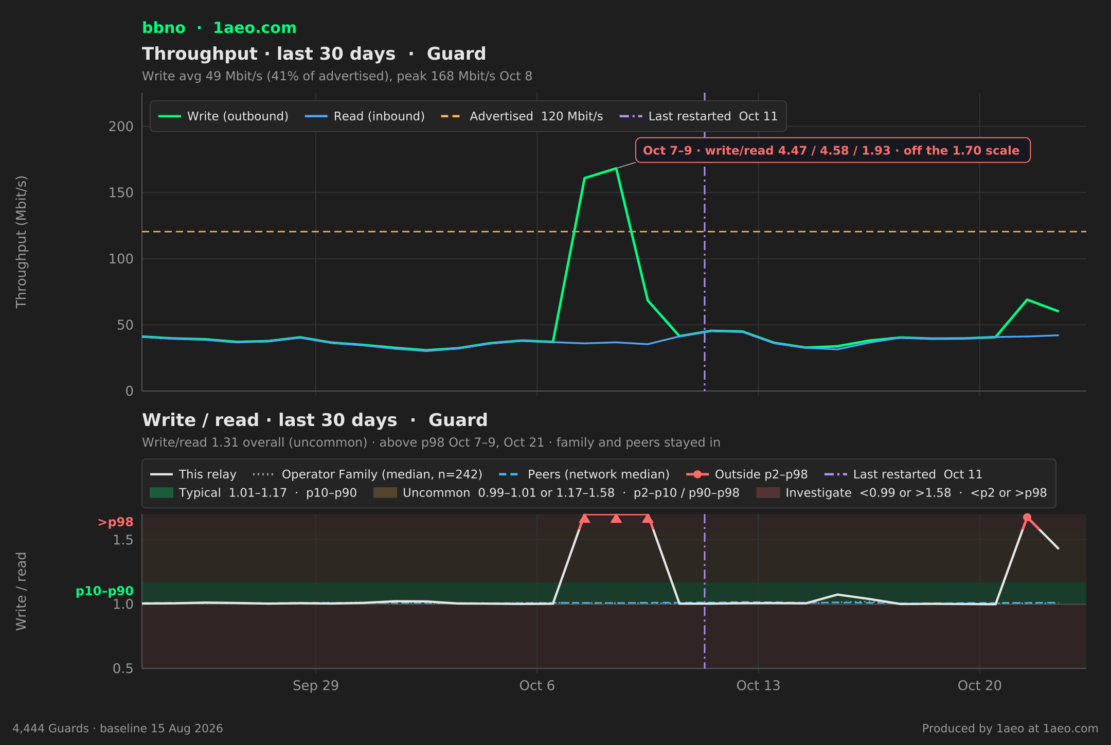Throughput and write/read, last 30 days