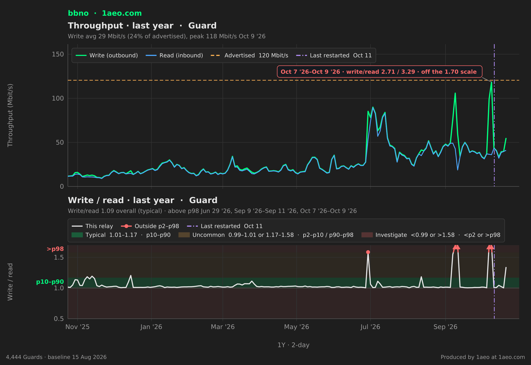 Throughput and write/read, last year