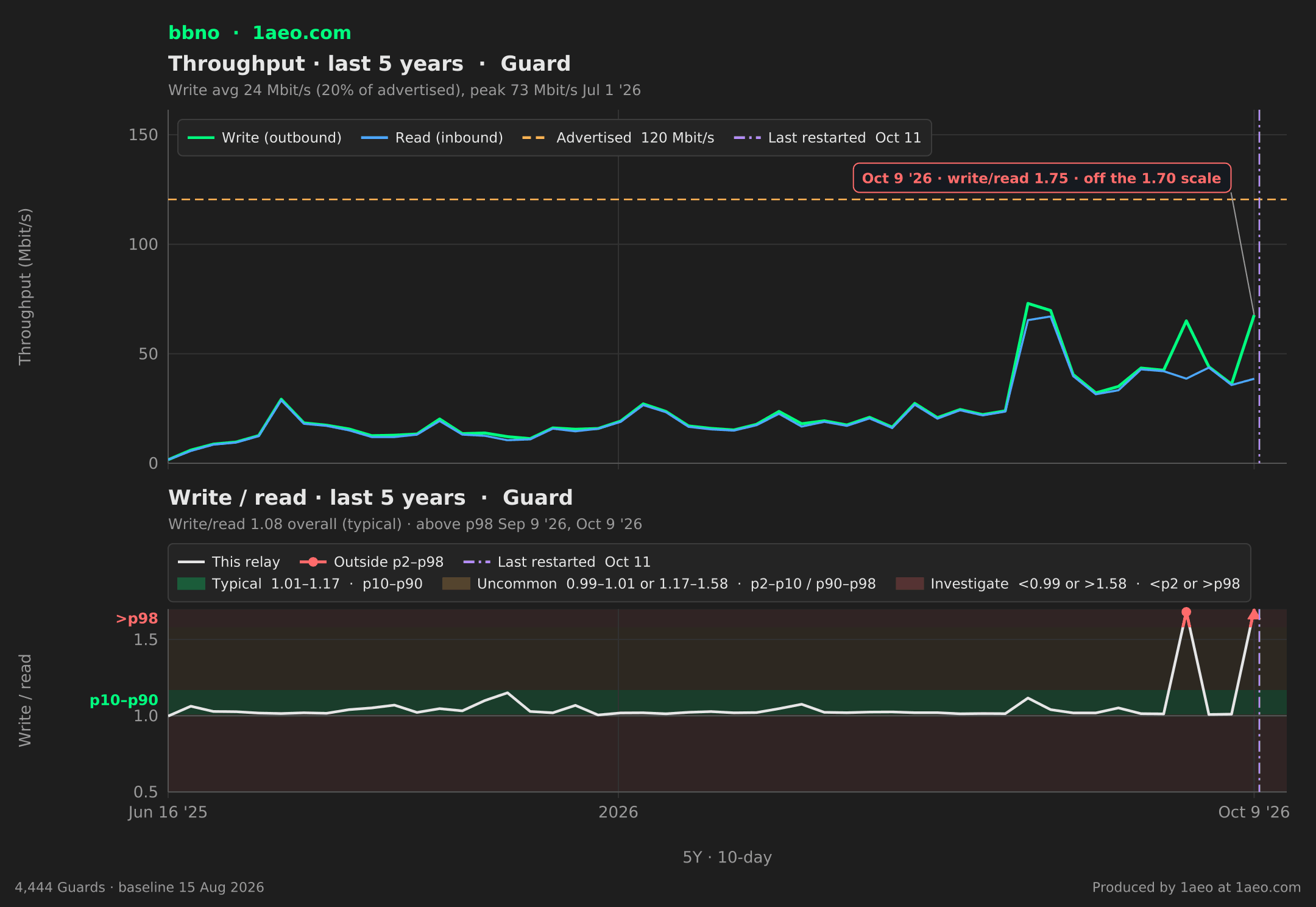 Throughput and write/read, last 5 years