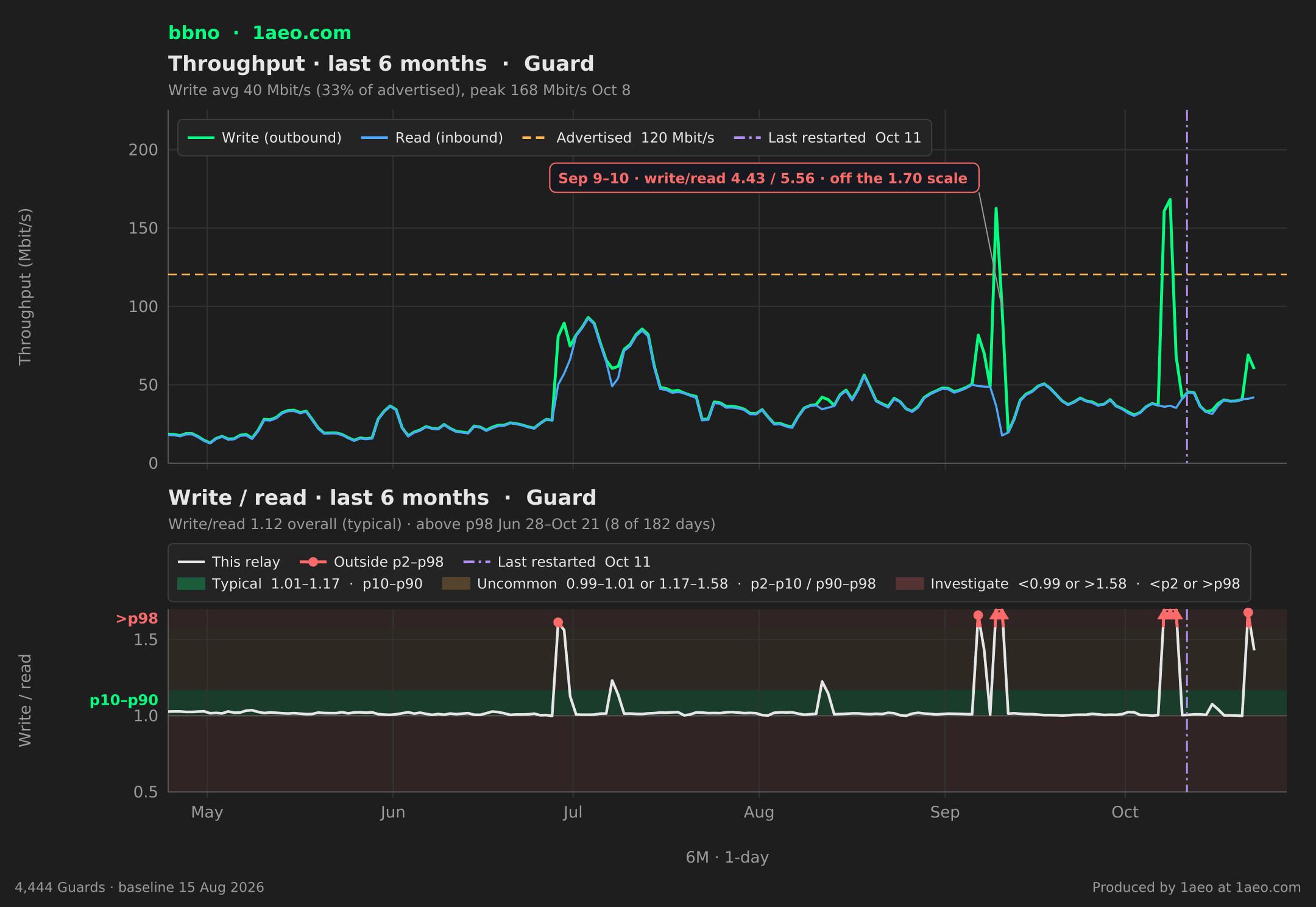 Throughput and write/read, last 6 months