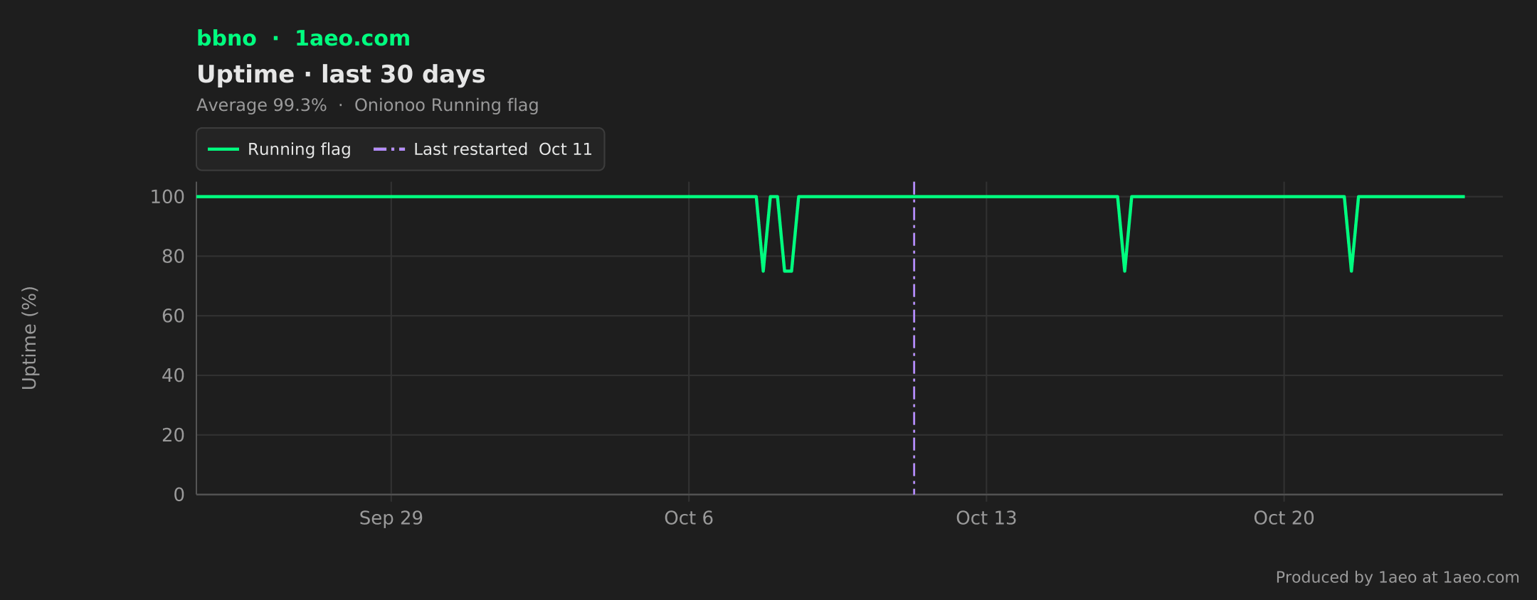 Uptime, last 30 days