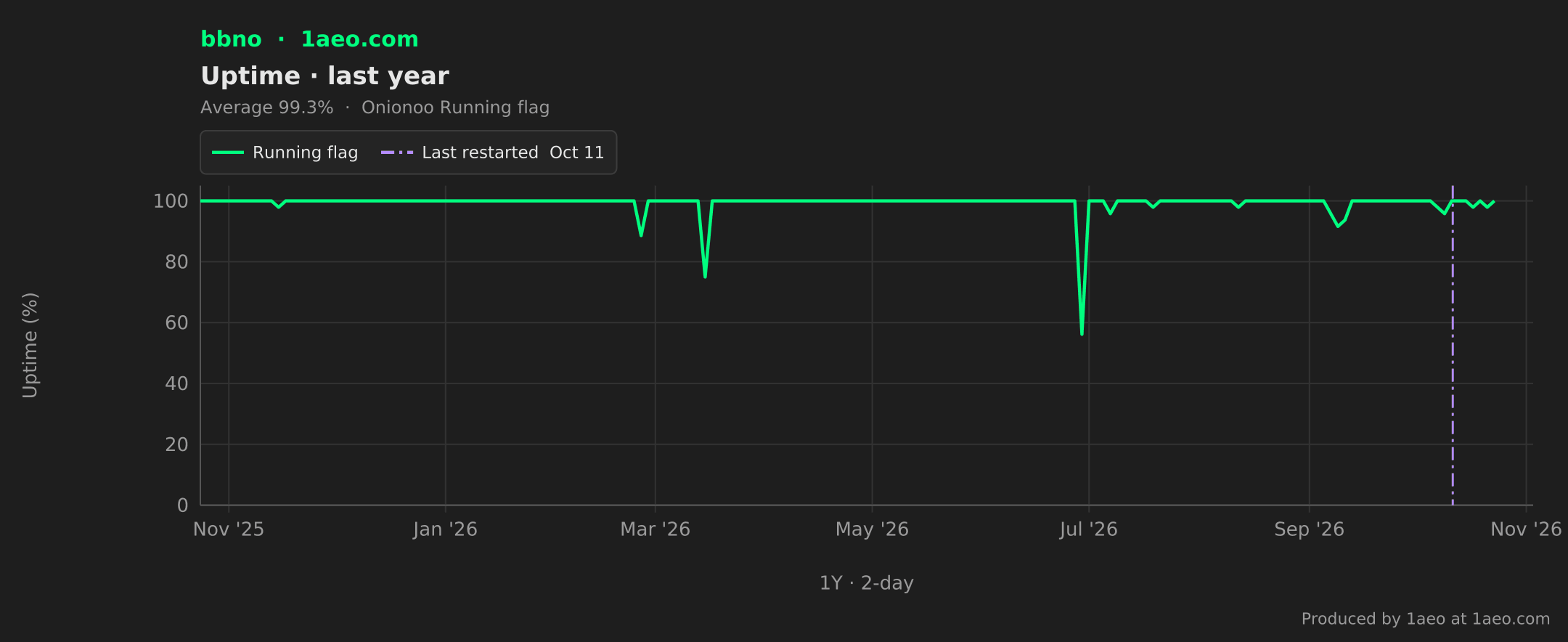 Uptime, last year