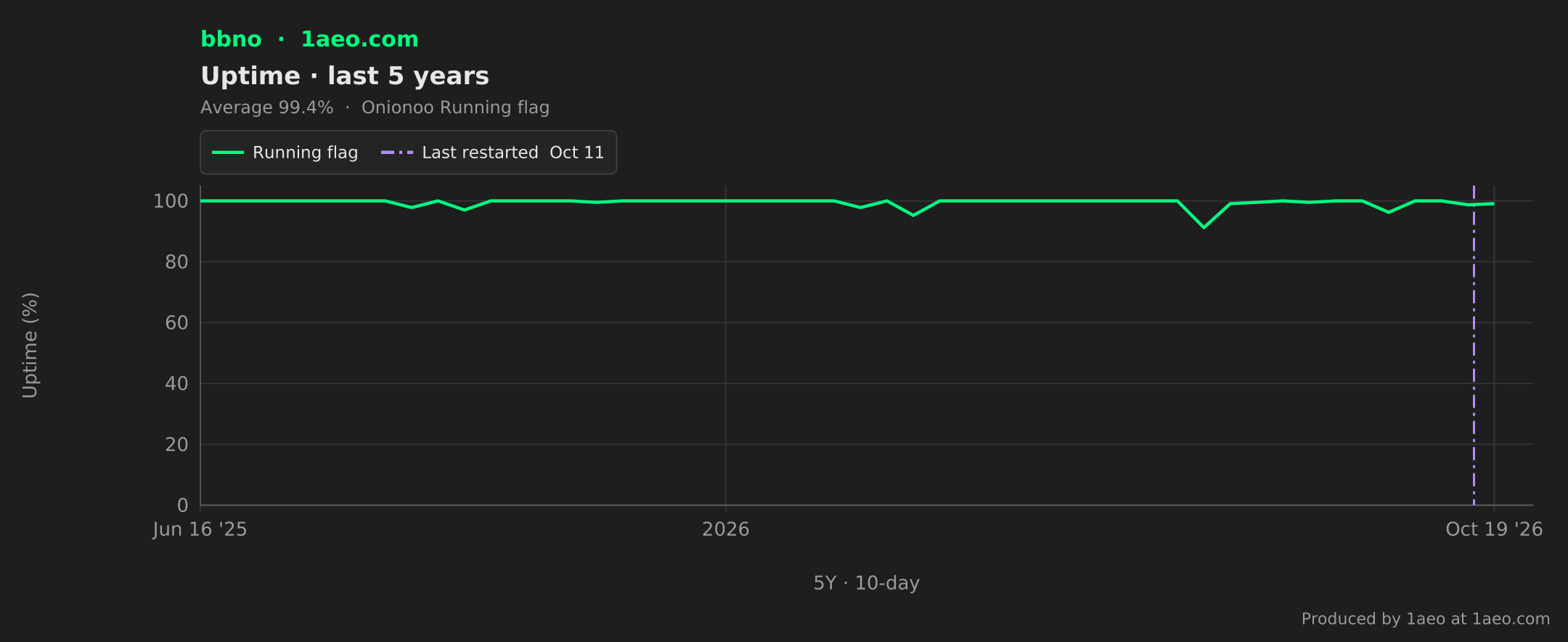 Uptime, last 5 years