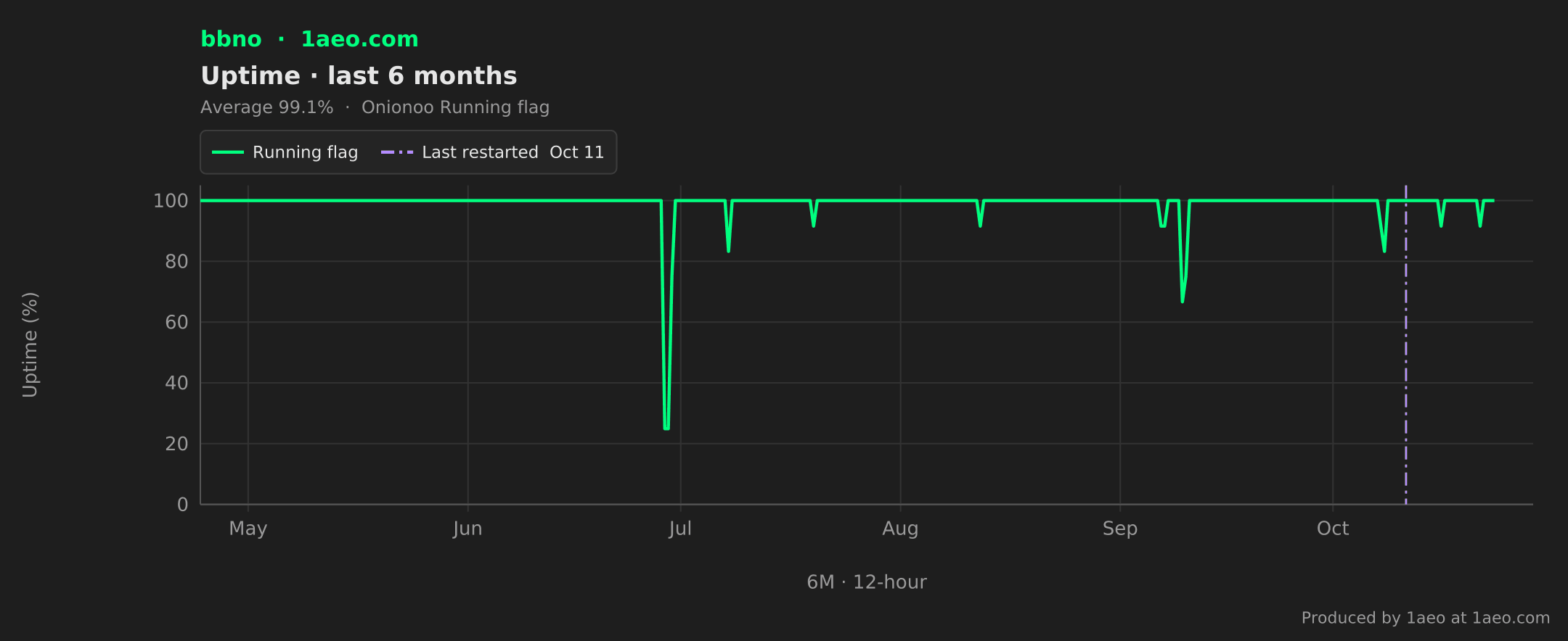 Uptime, last 6 months