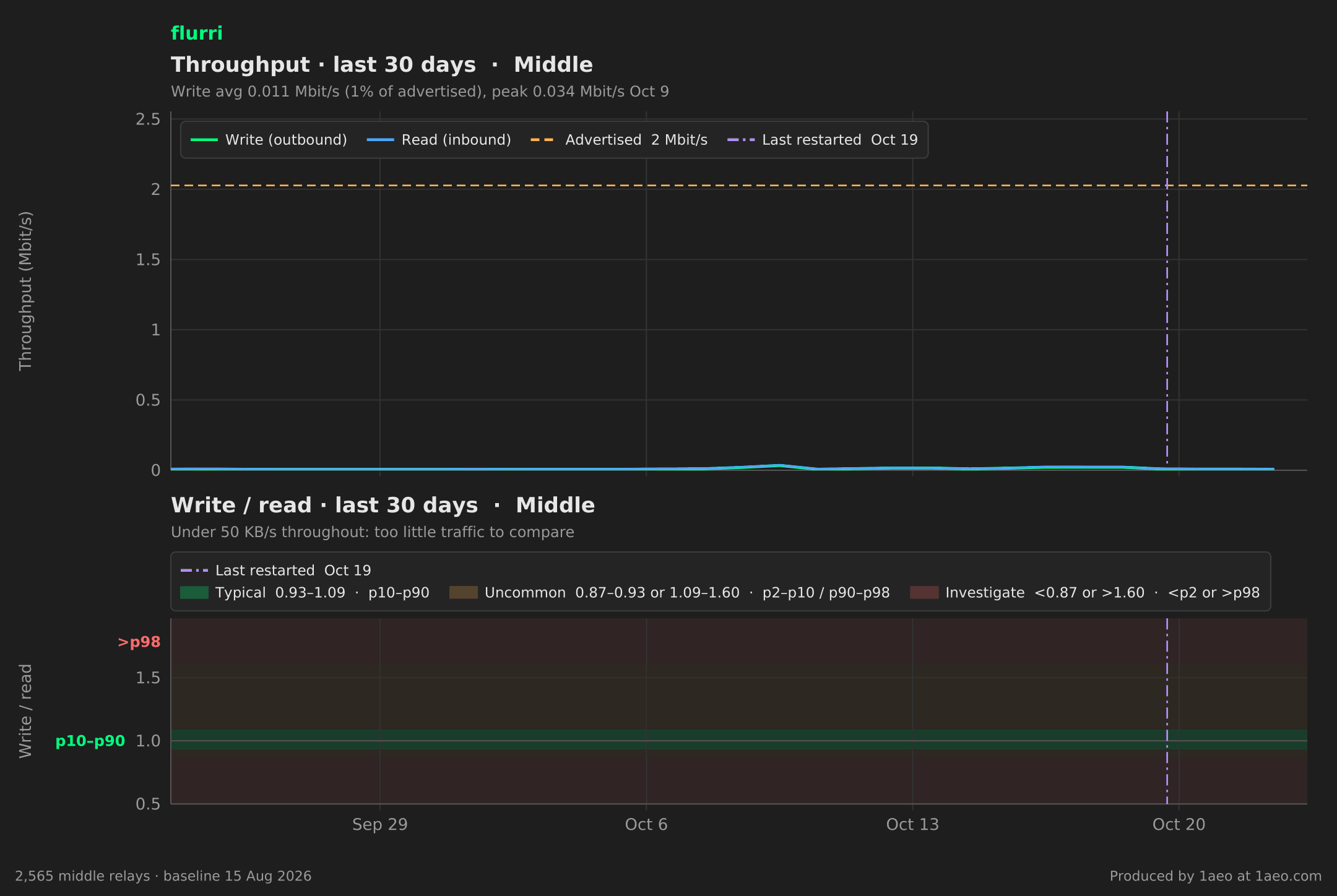 Throughput and write/read, last 30 days