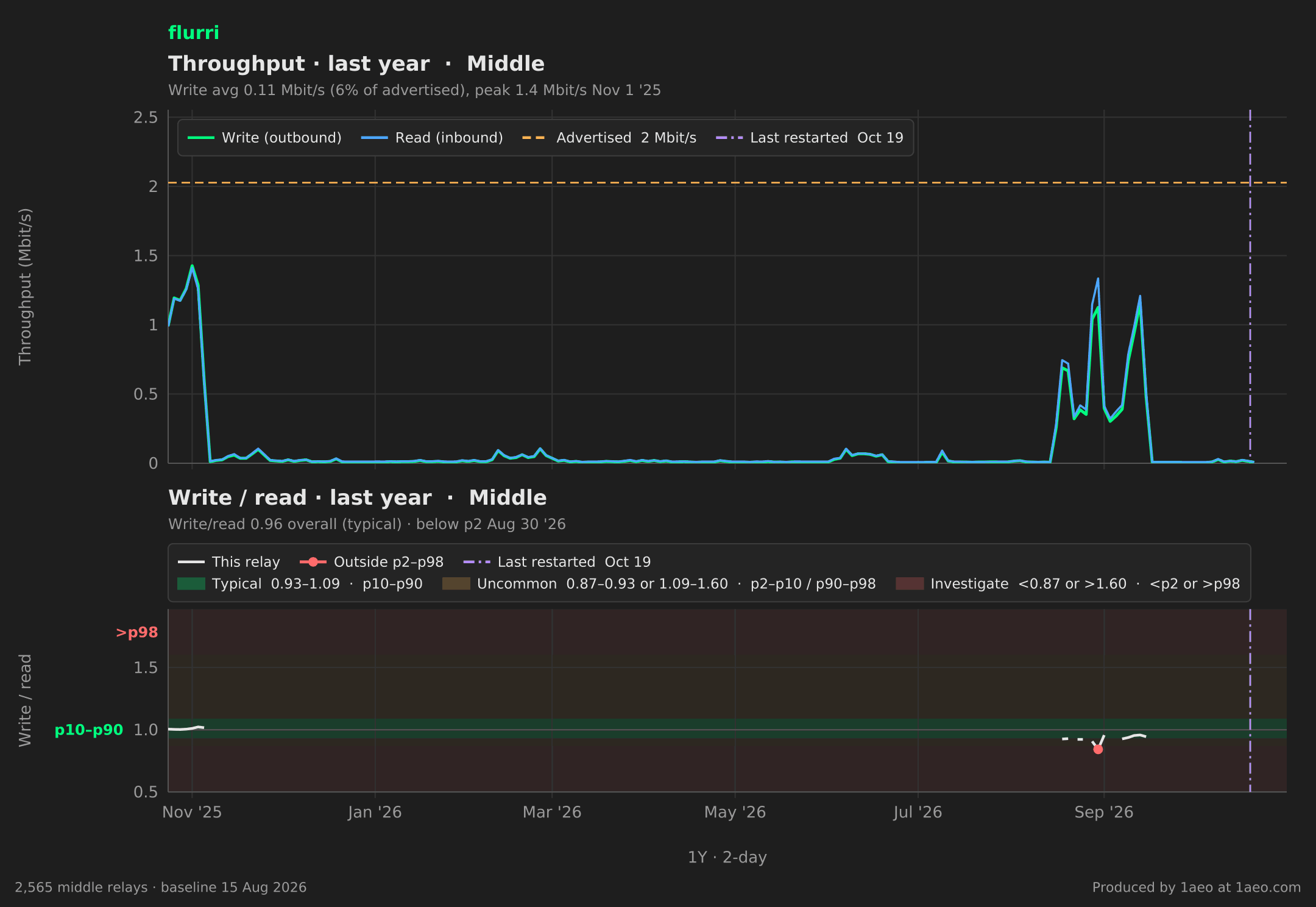 Throughput and write/read, last year