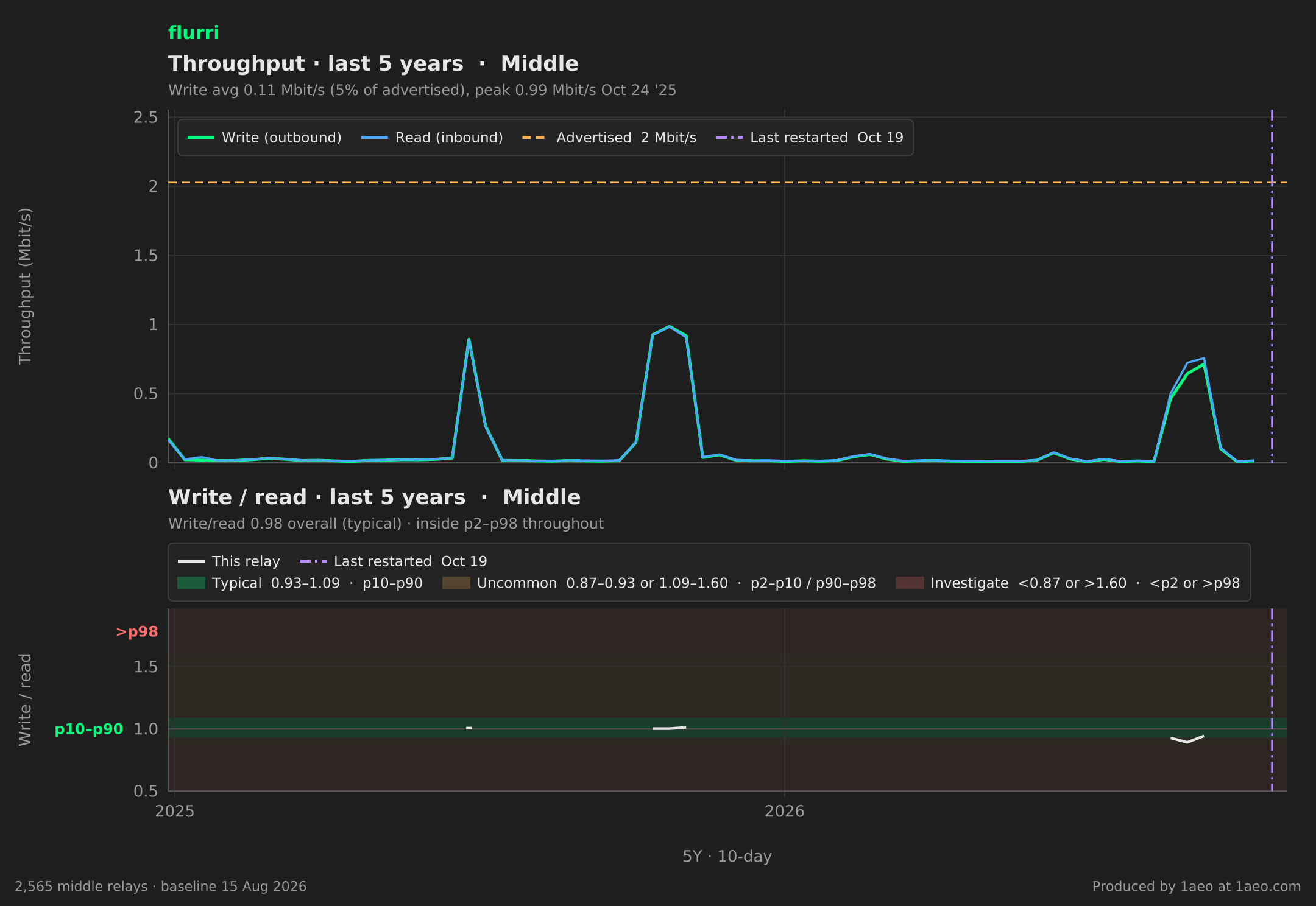 Throughput and write/read, last 5 years