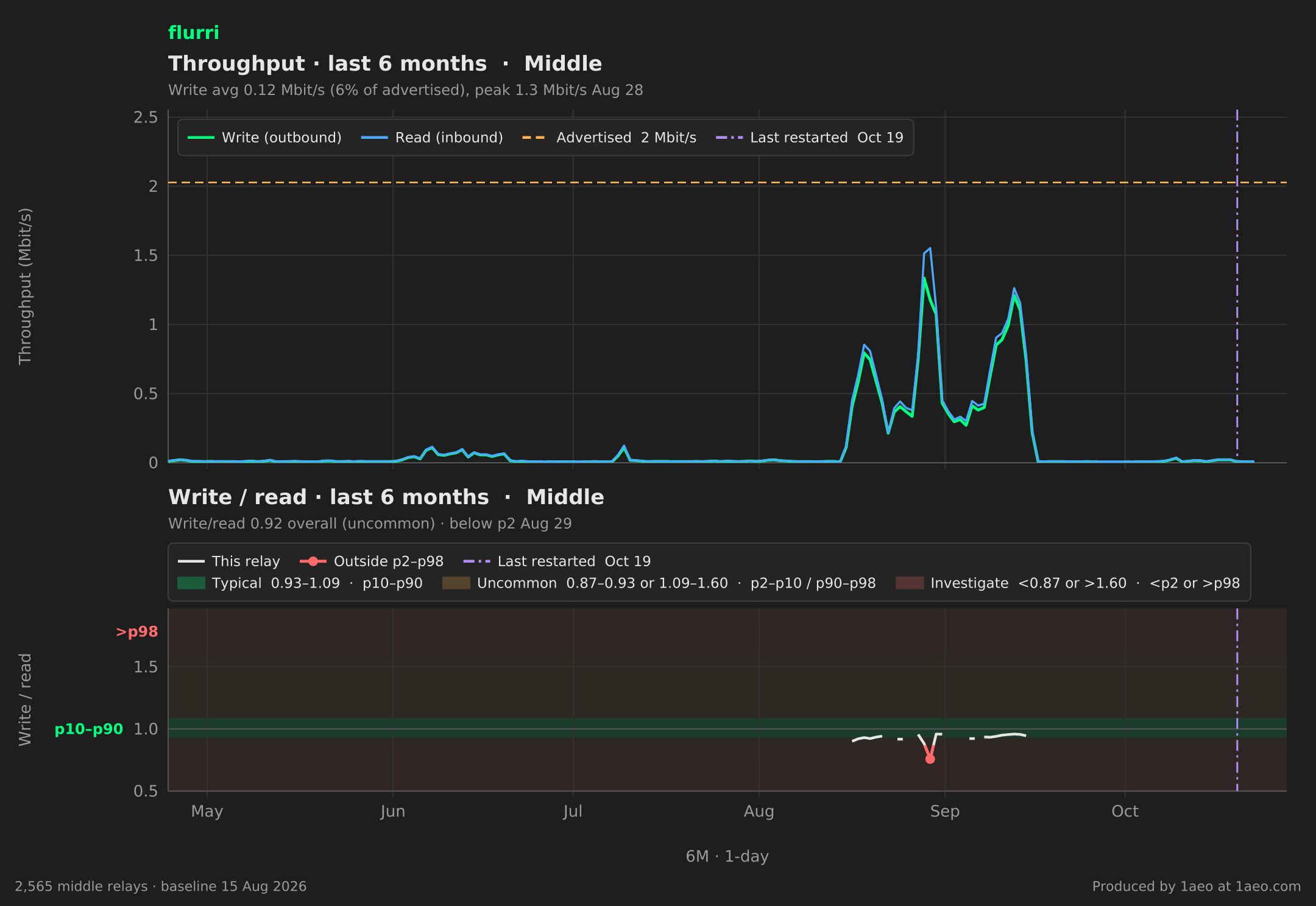 Throughput and write/read, last 6 months