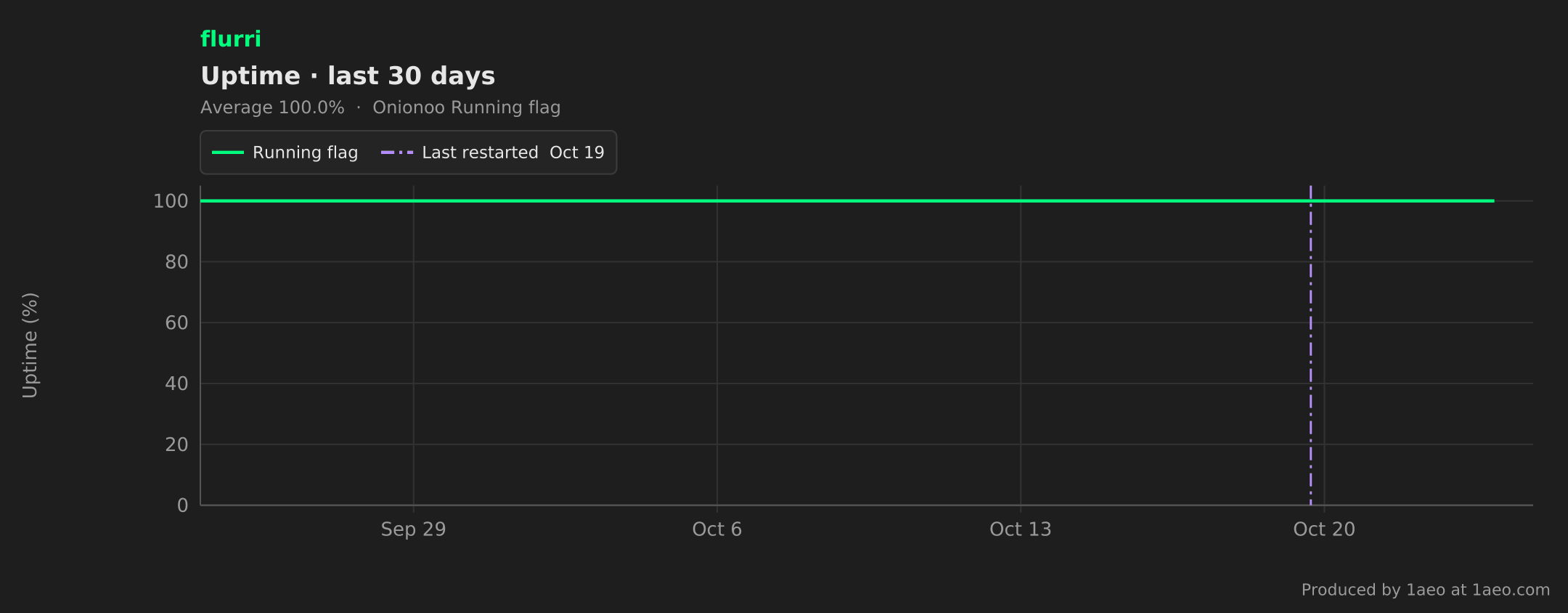 Uptime, last 30 days