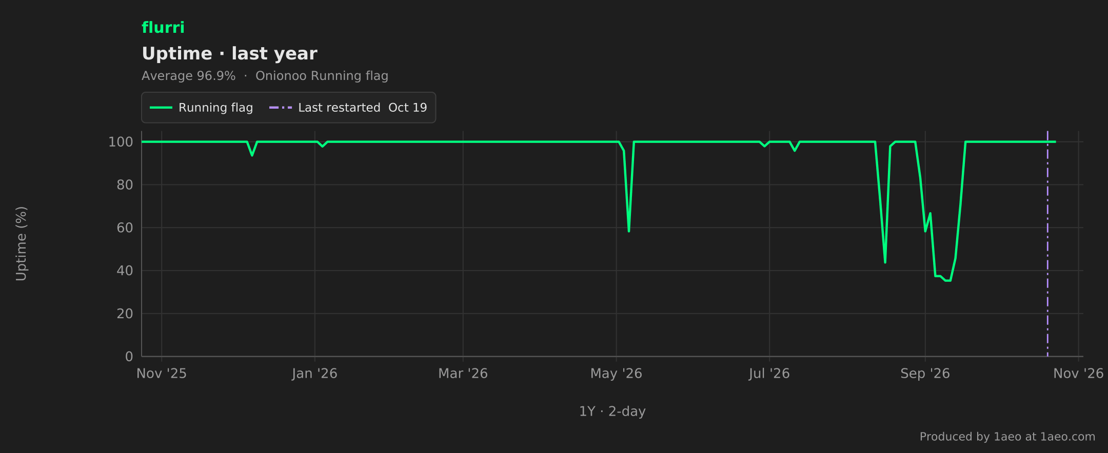 Uptime, last year