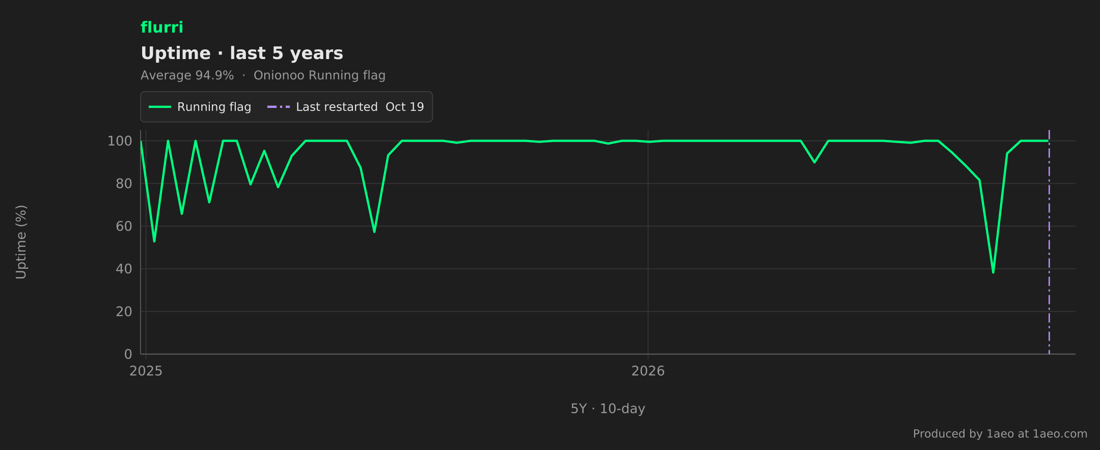 Uptime, last 5 years