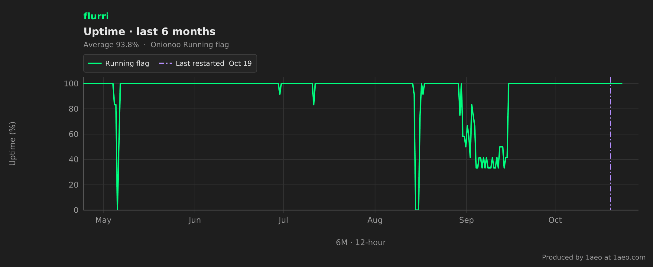 Uptime, last 6 months