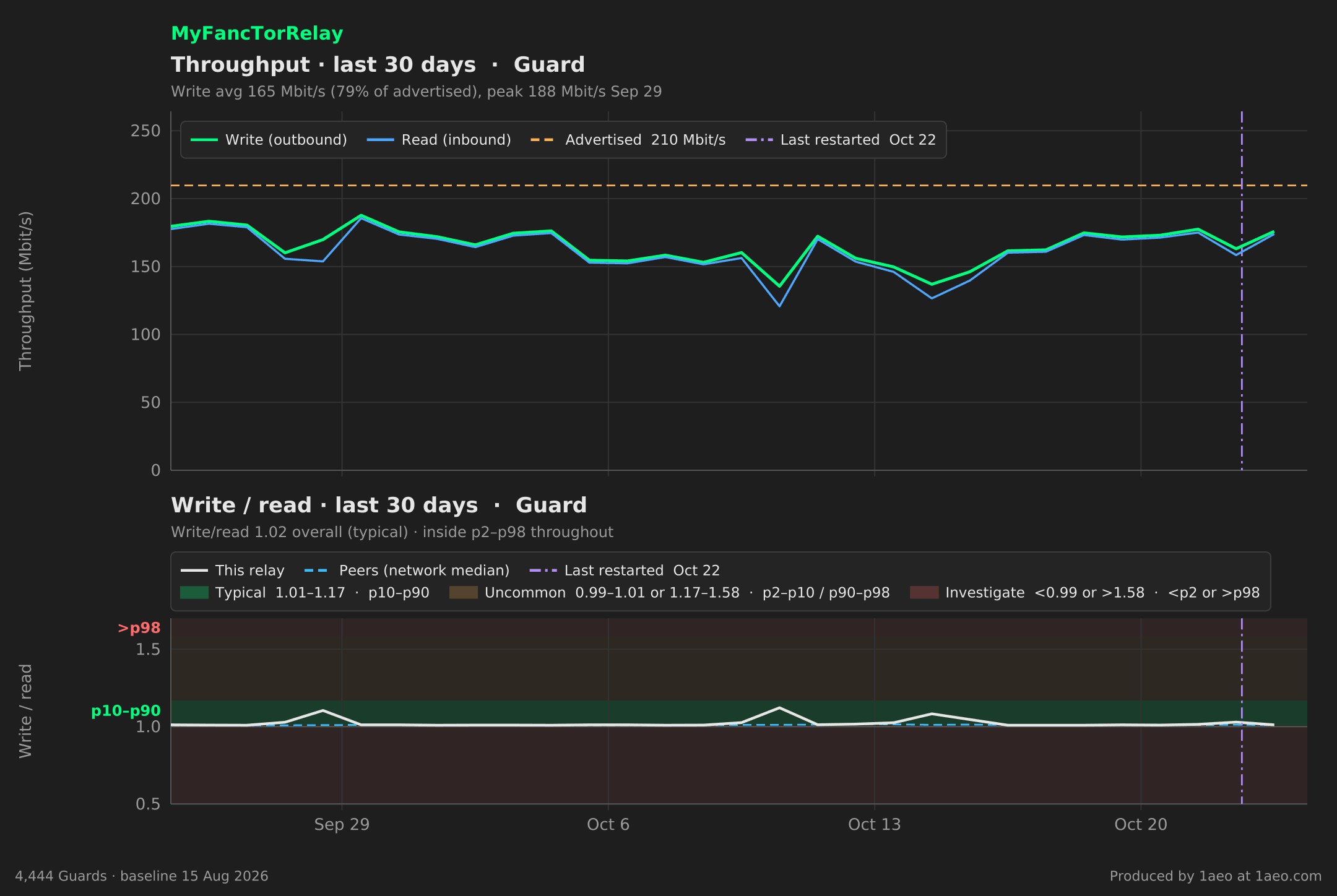 Throughput and write/read, last 30 days