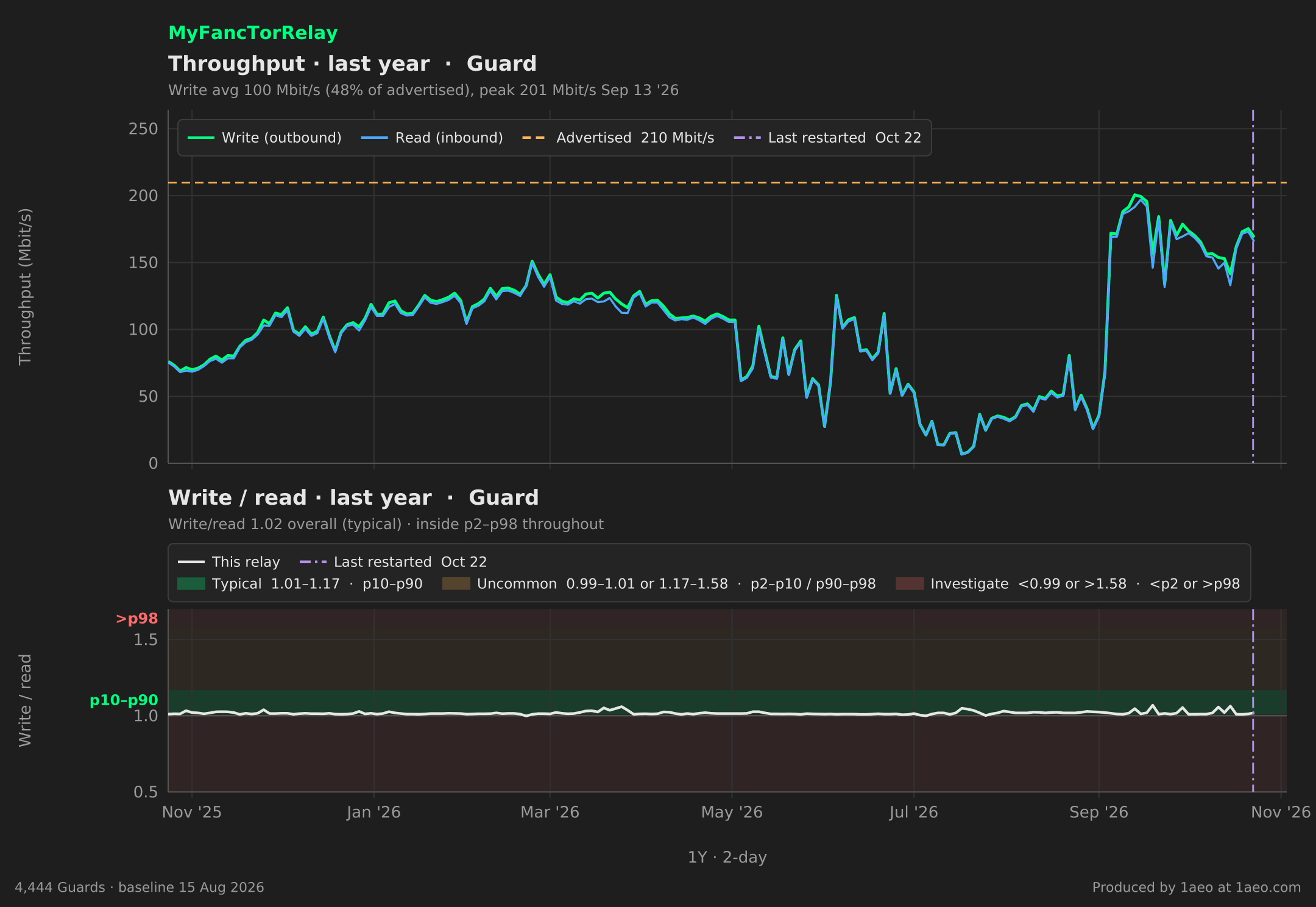 Throughput and write/read, last year