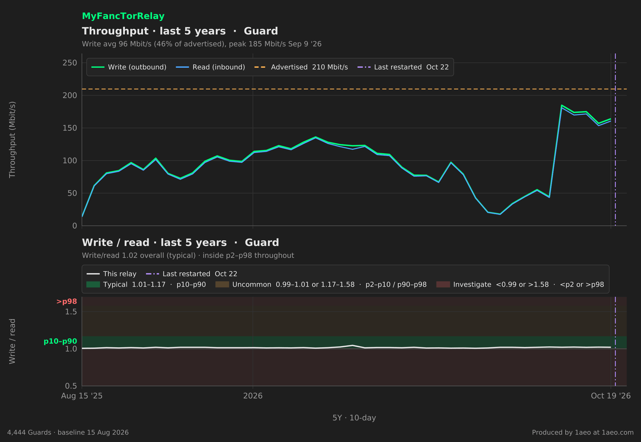 Throughput and write/read, last 5 years