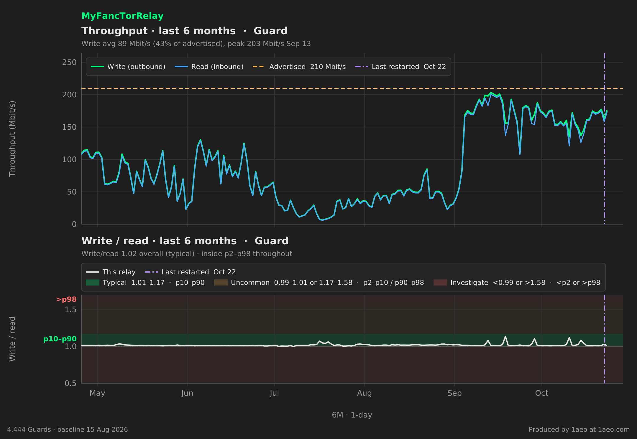 Throughput and write/read, last 6 months
