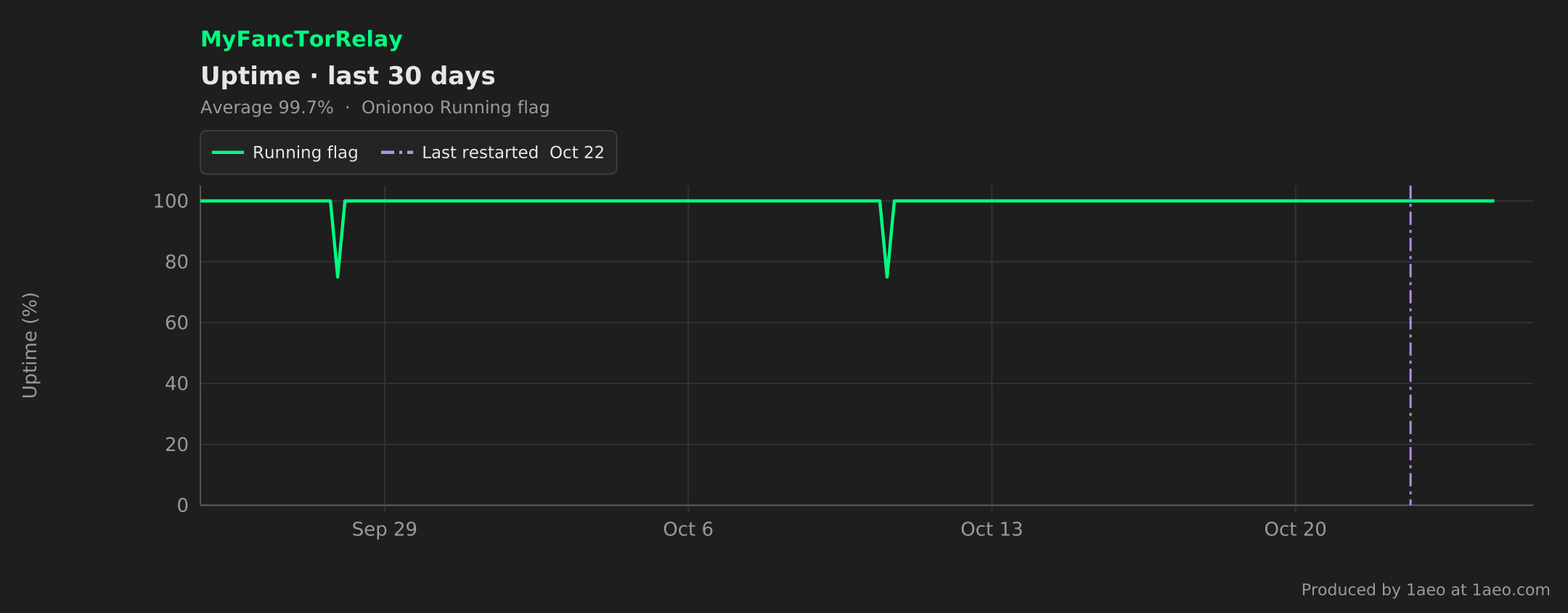Uptime, last 30 days