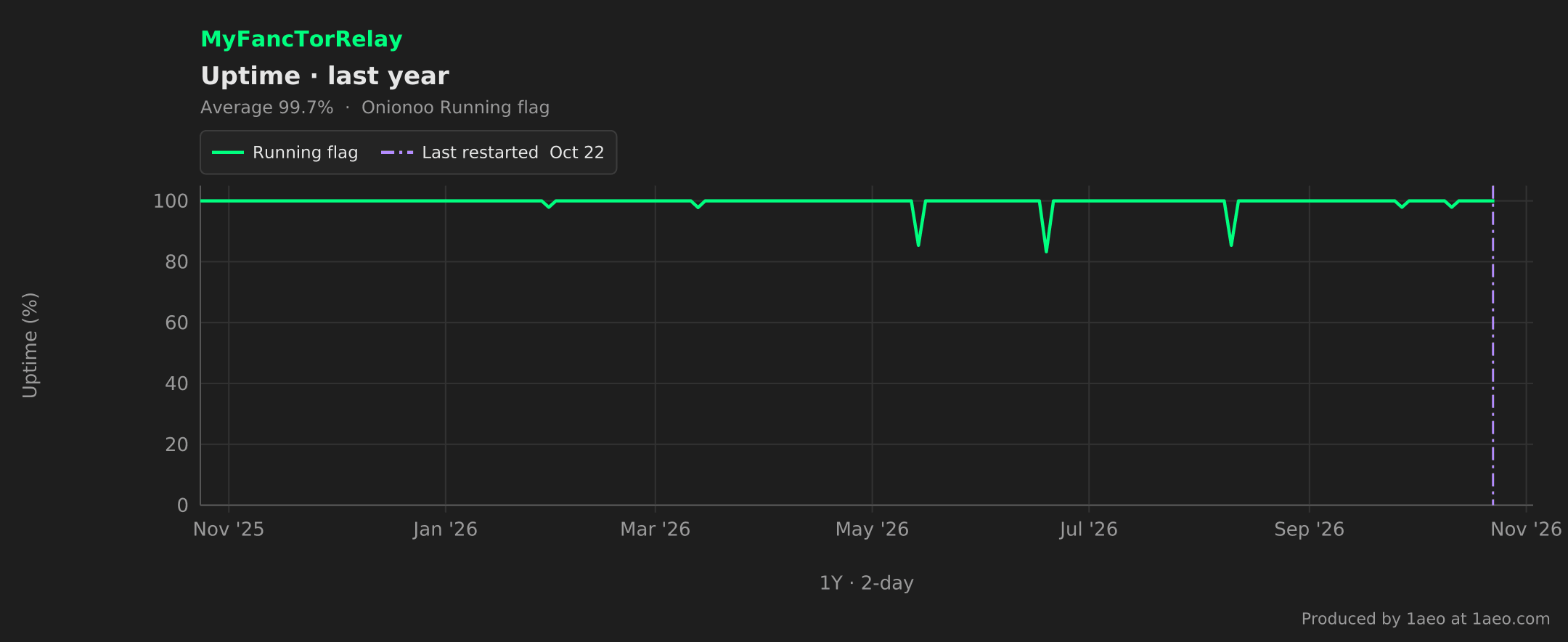 Uptime, last year