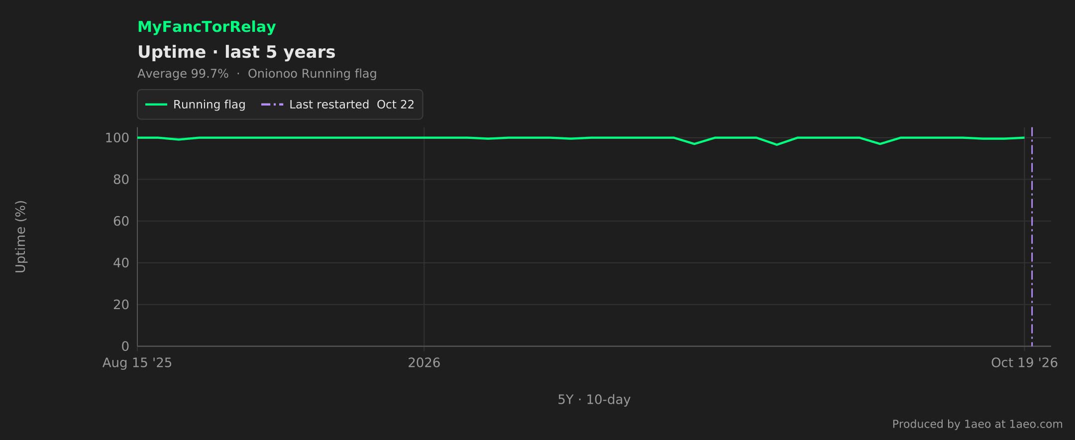Uptime, last 5 years
