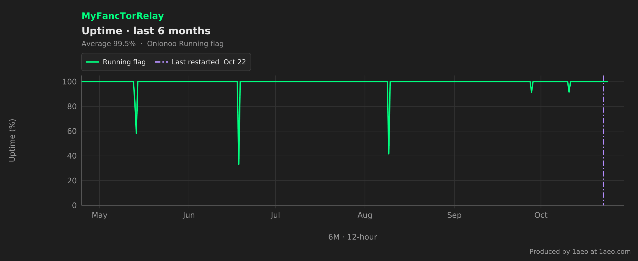Uptime, last 6 months