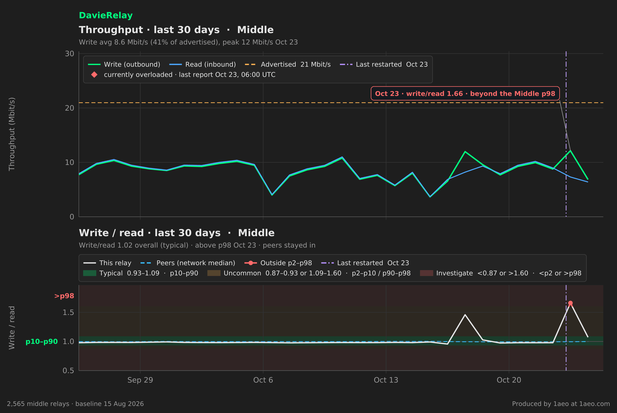 Throughput and write/read, last 30 days