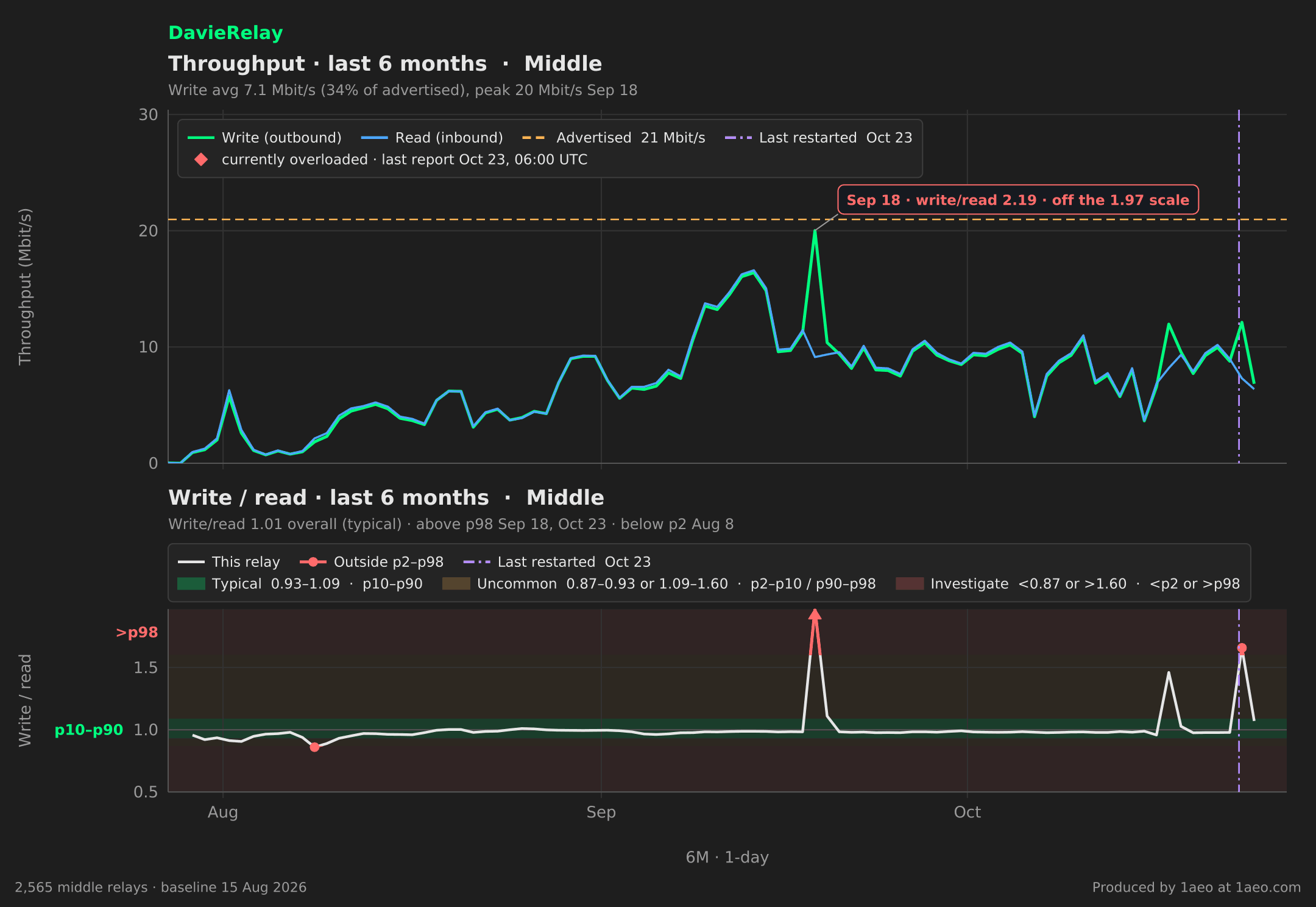 Throughput and write/read, last 6 months