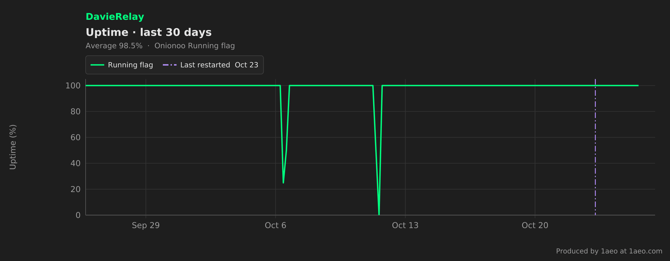Uptime, last 30 days