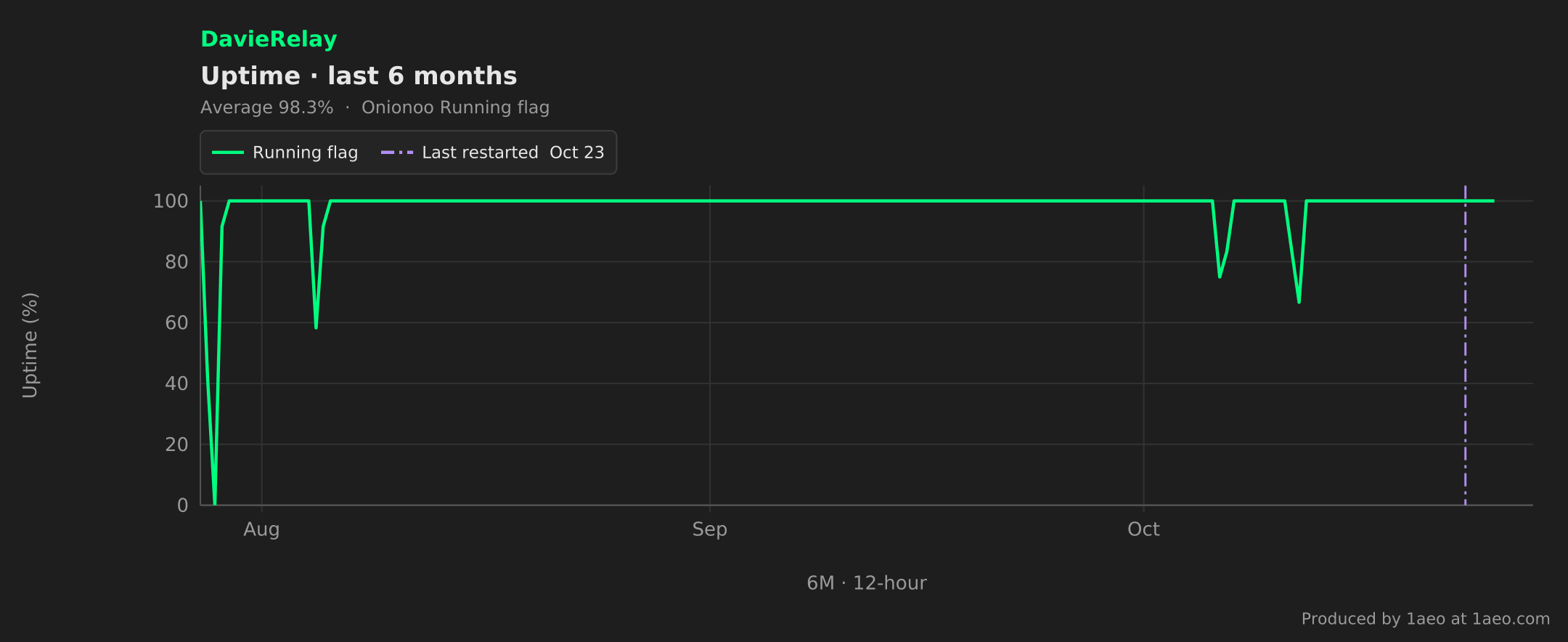 Uptime, last 6 months