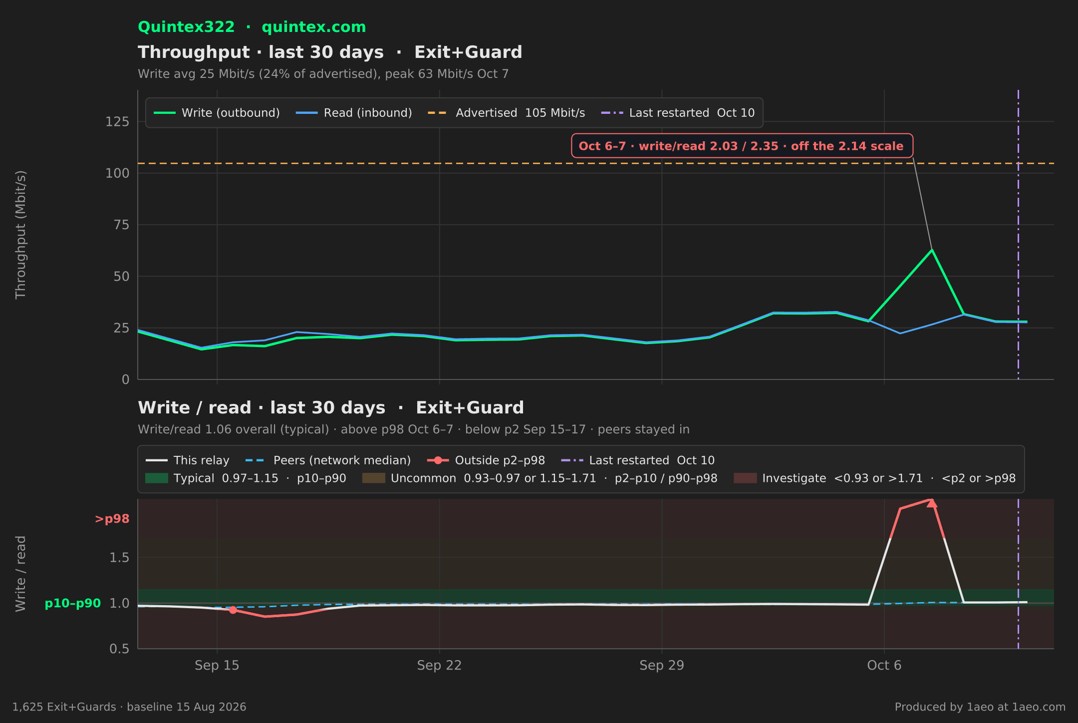 Throughput and write/read, last 30 days