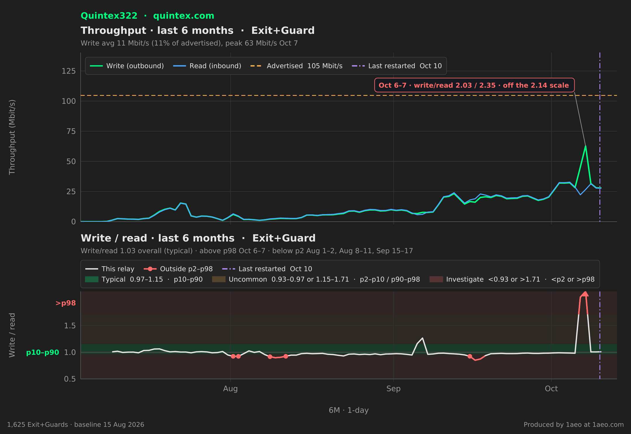 Throughput and write/read, last 6 months