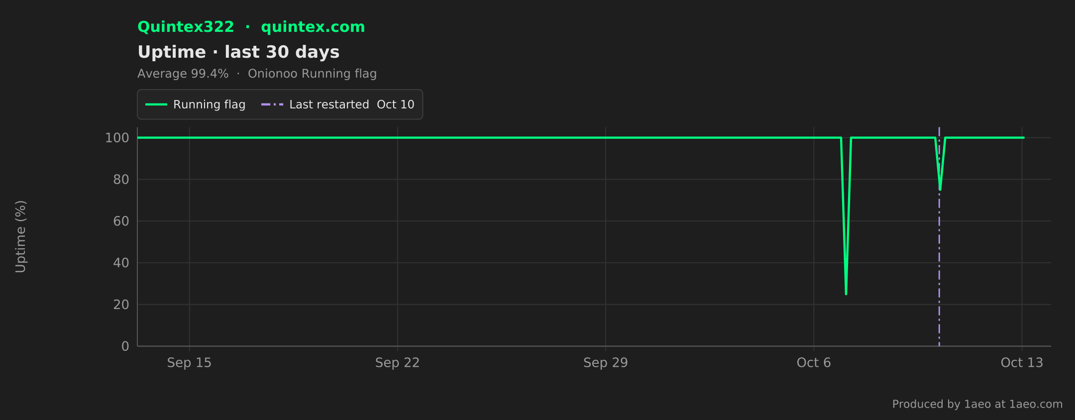 Uptime, last 30 days
