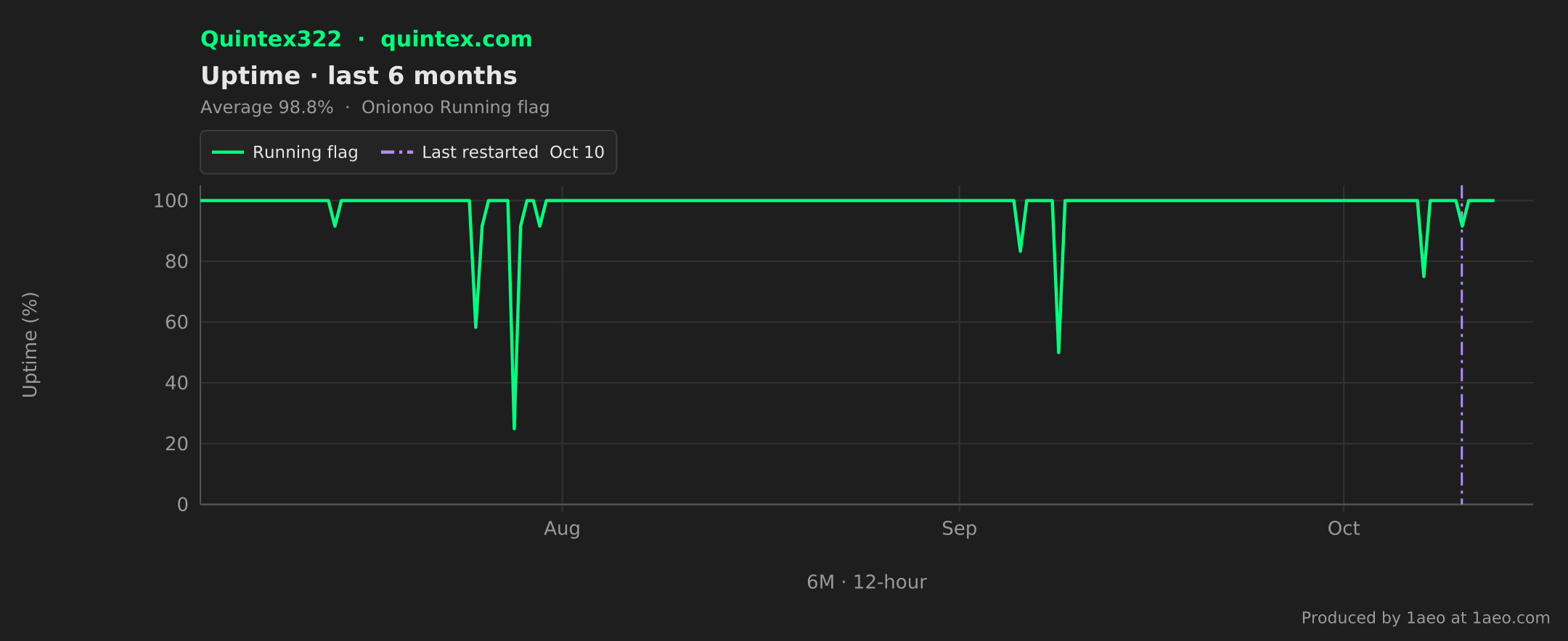 Uptime, last 6 months
