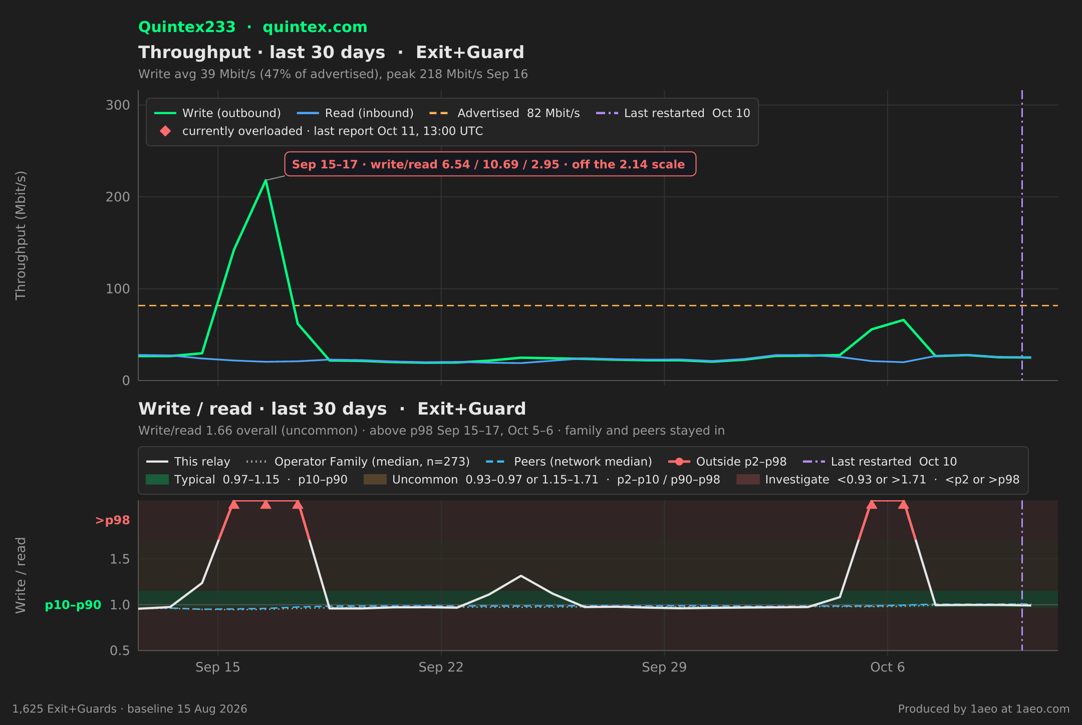 Throughput and write/read, last 30 days