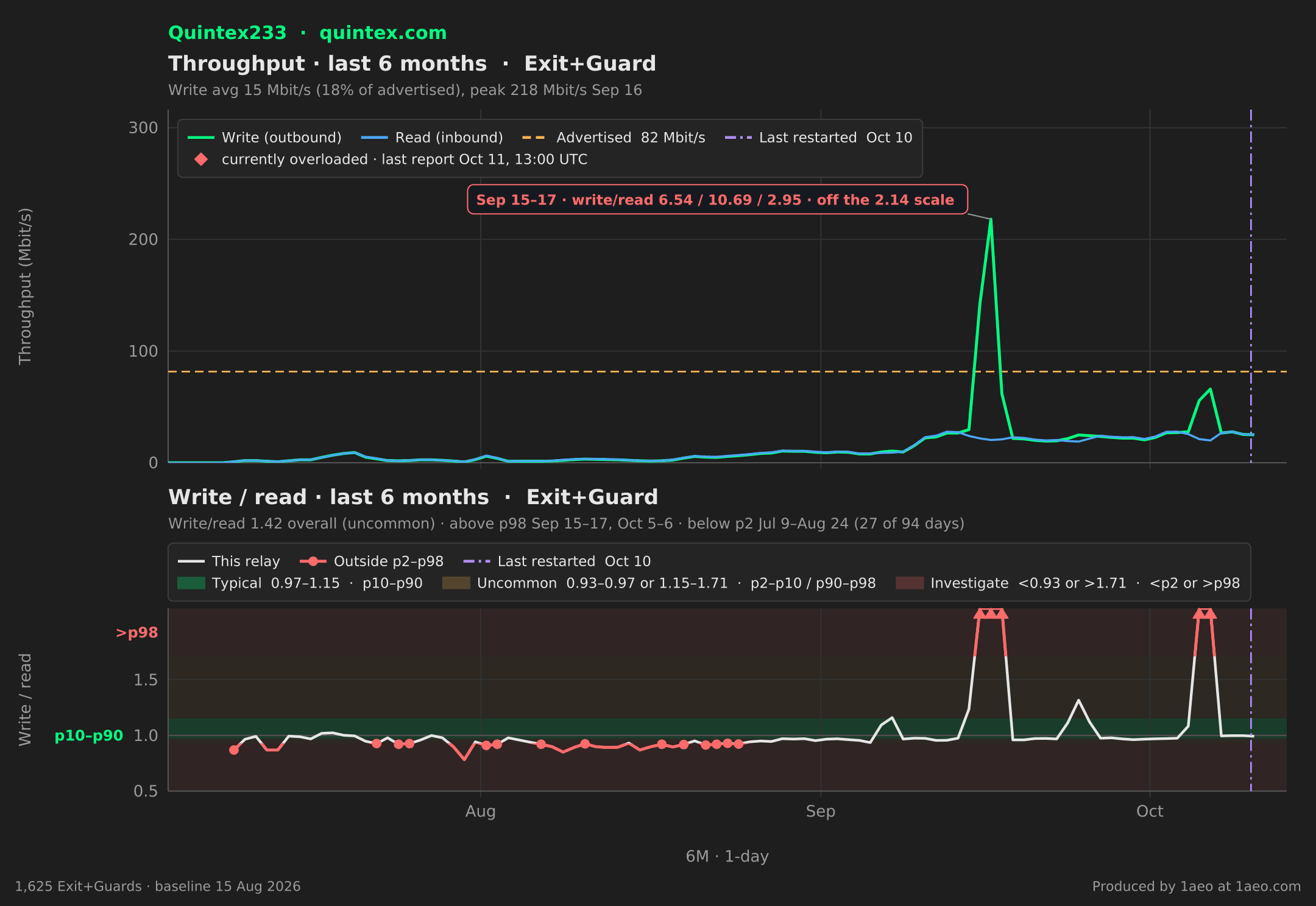 Throughput and write/read, last 6 months