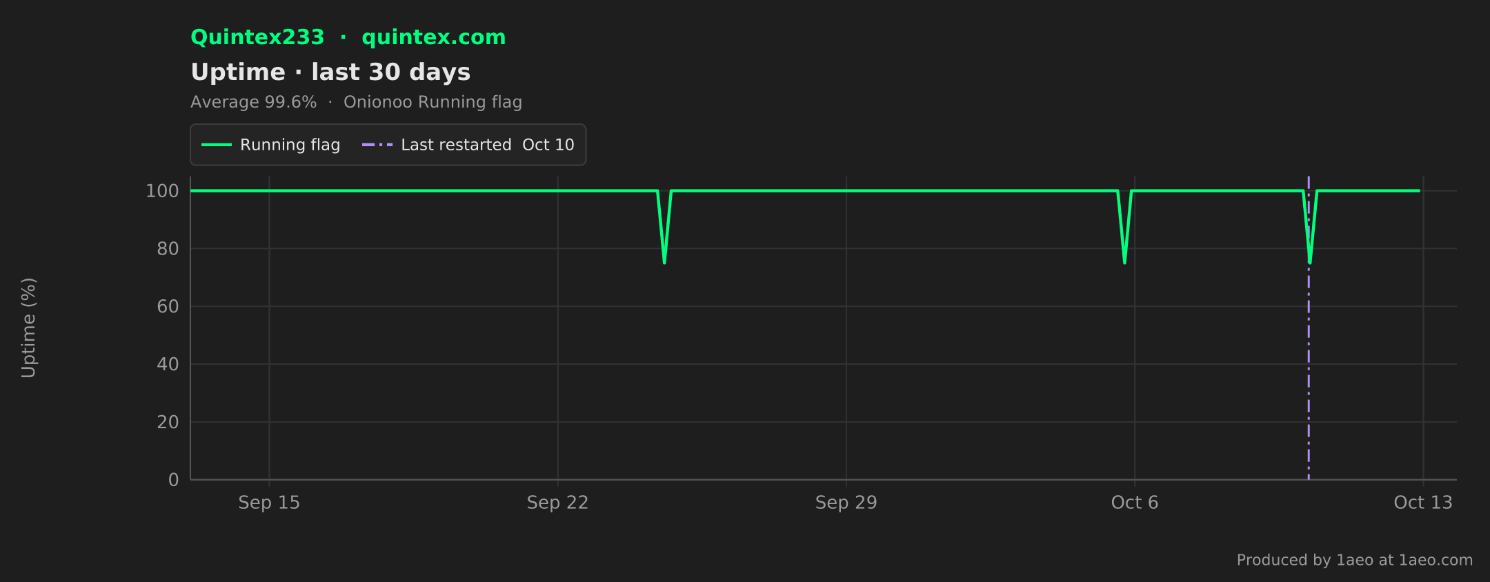 Uptime, last 30 days