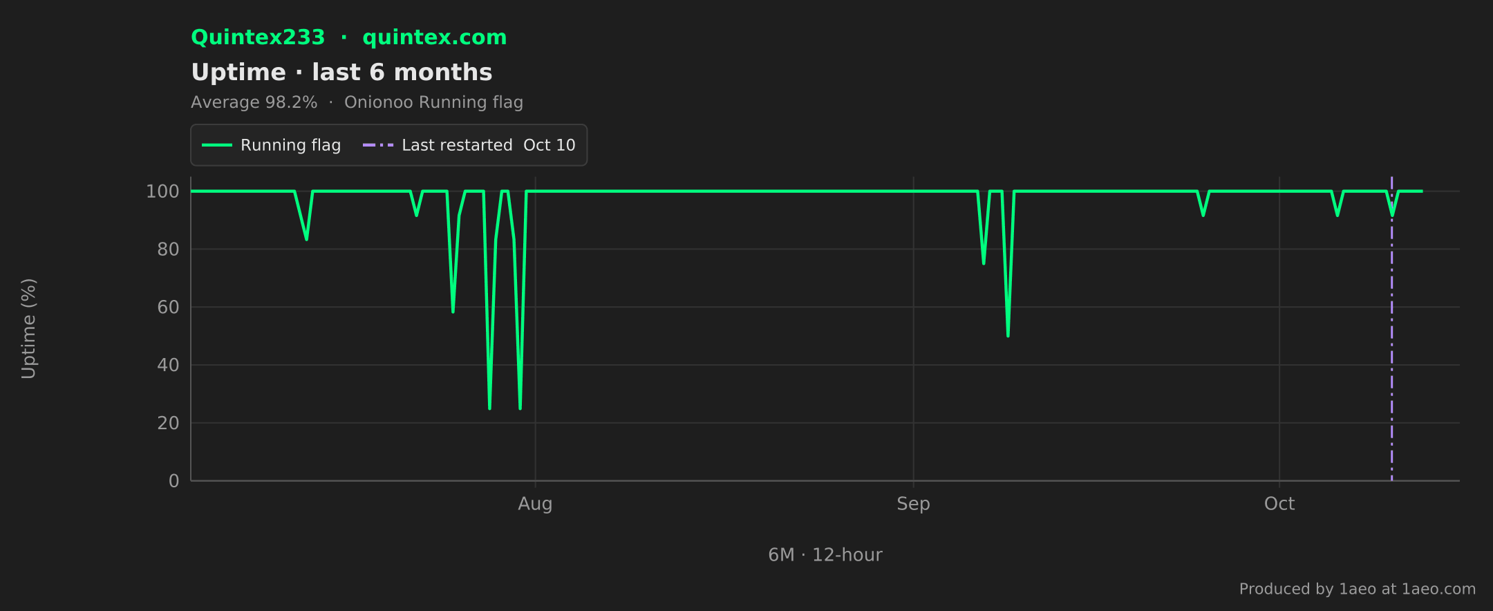 Uptime, last 6 months