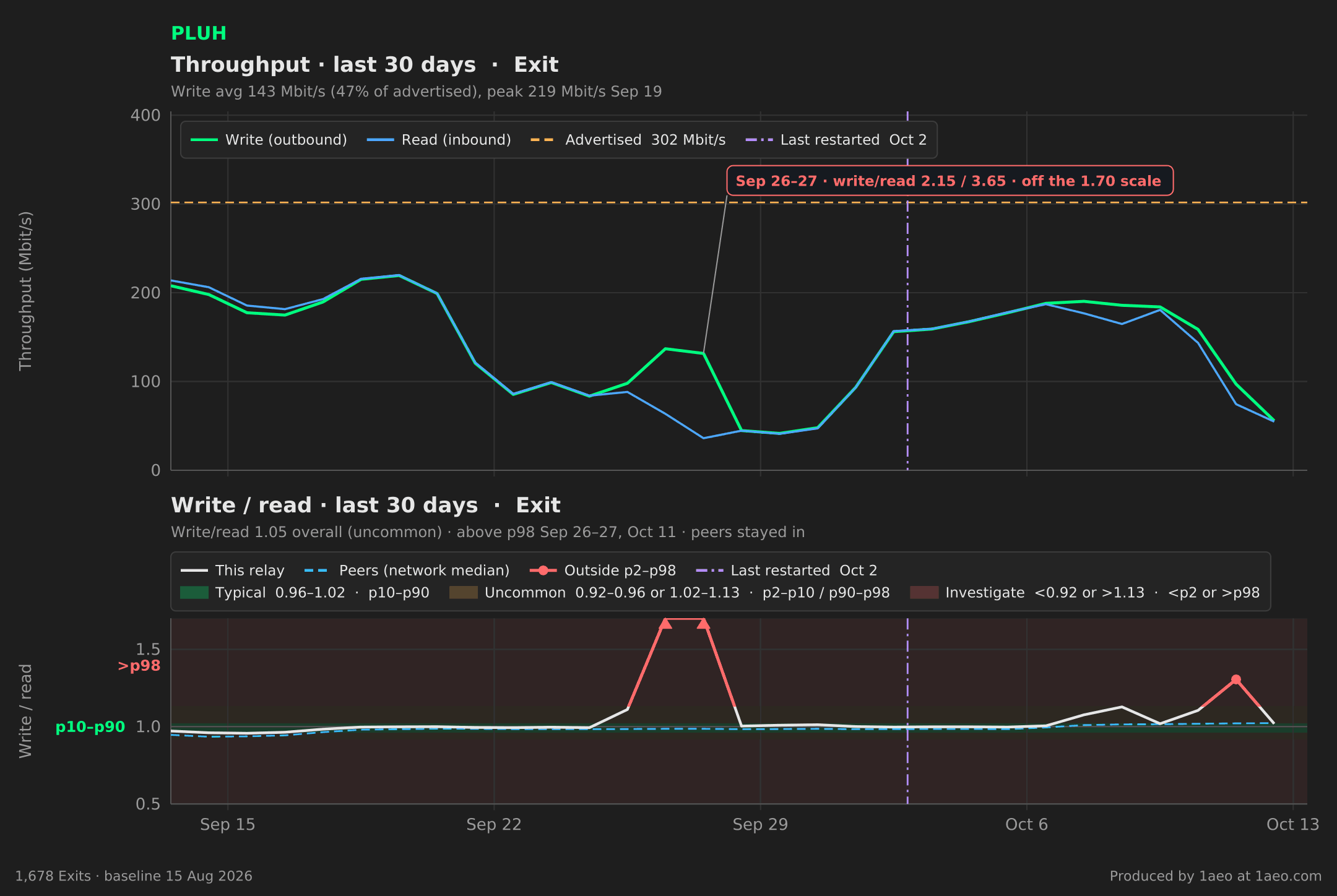 Throughput and write/read, last 30 days